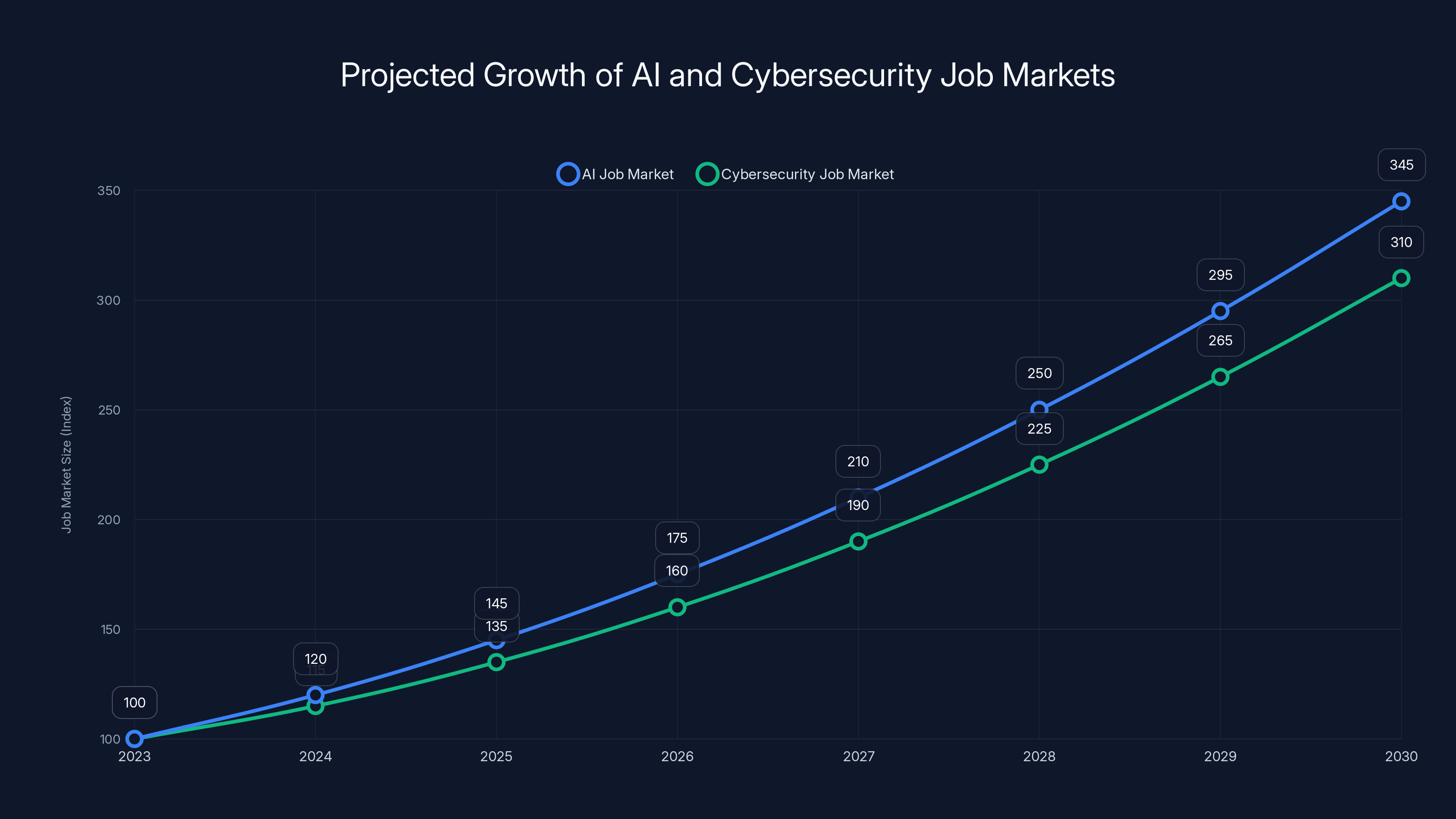 Projected Growth of AI and Cybersecurity Job Markets