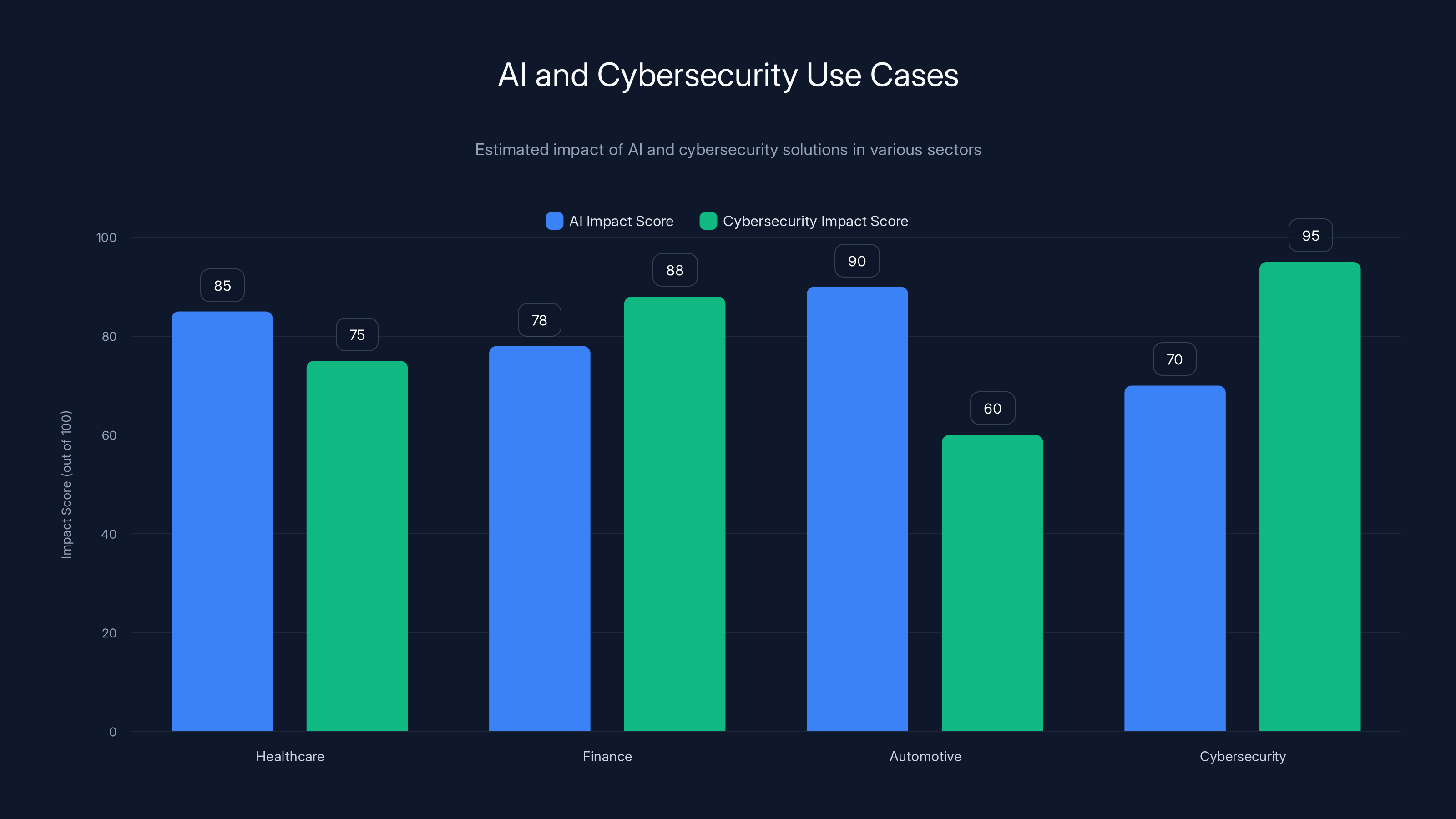 AI and Cybersecurity Use Cases