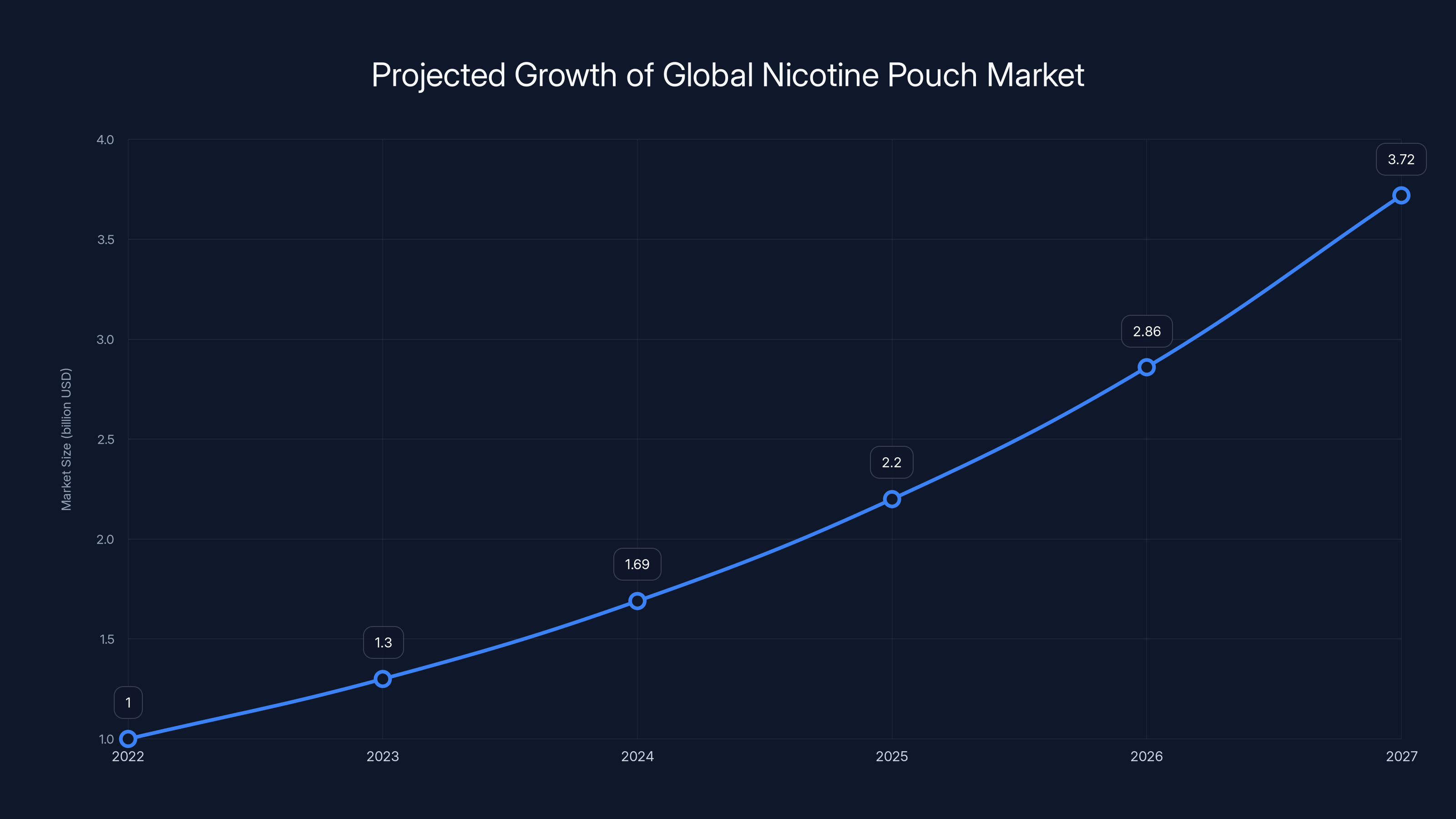 Projected Growth of Global Nicotine Pouch Market