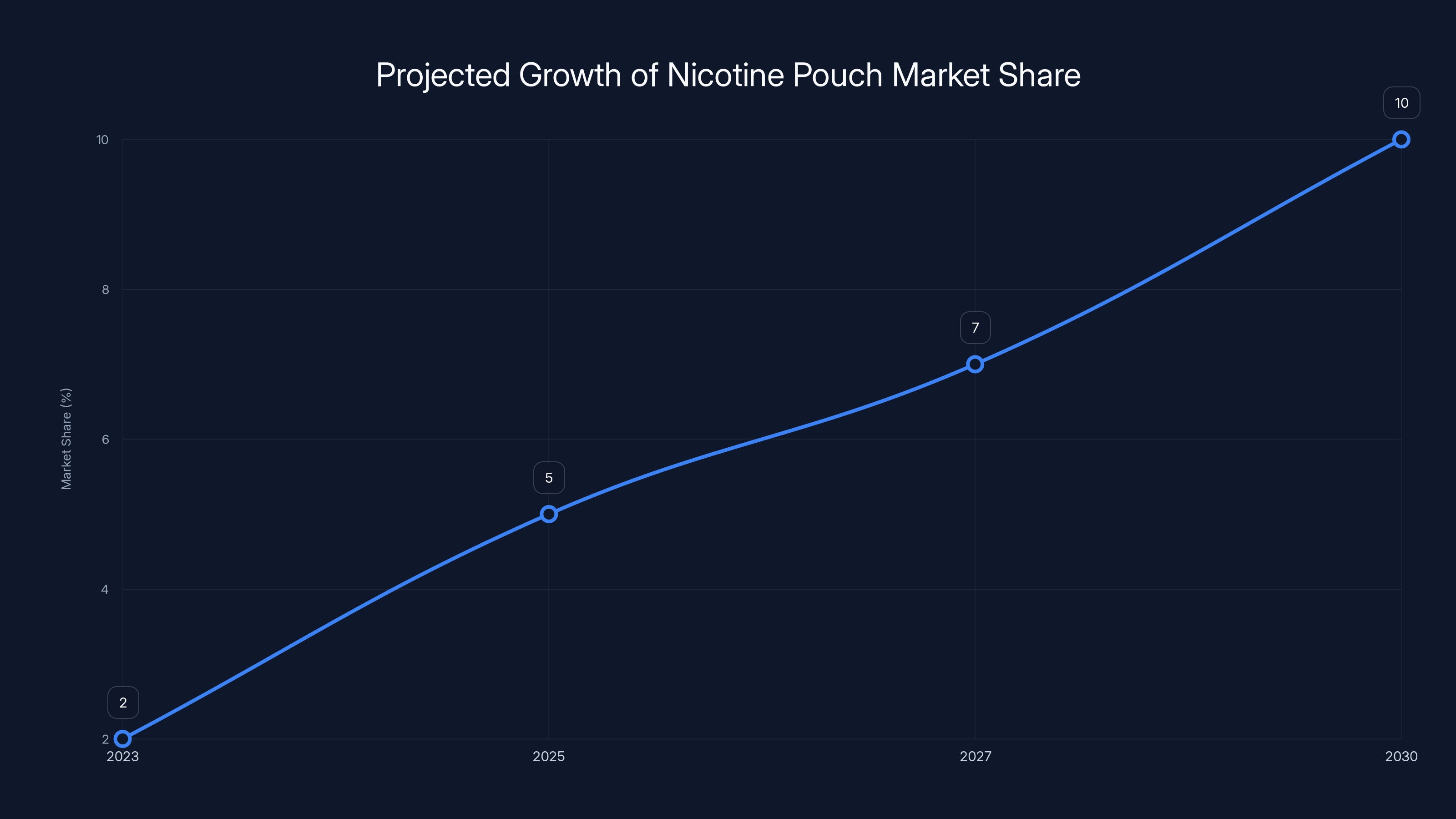 Projected Growth of Nicotine Pouch Market Share
