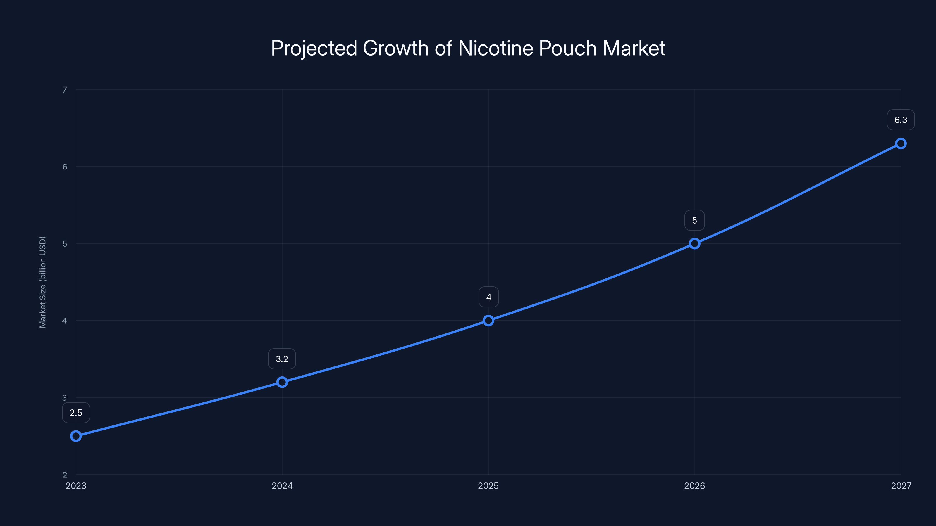 Projected Growth of Nicotine Pouch Market
