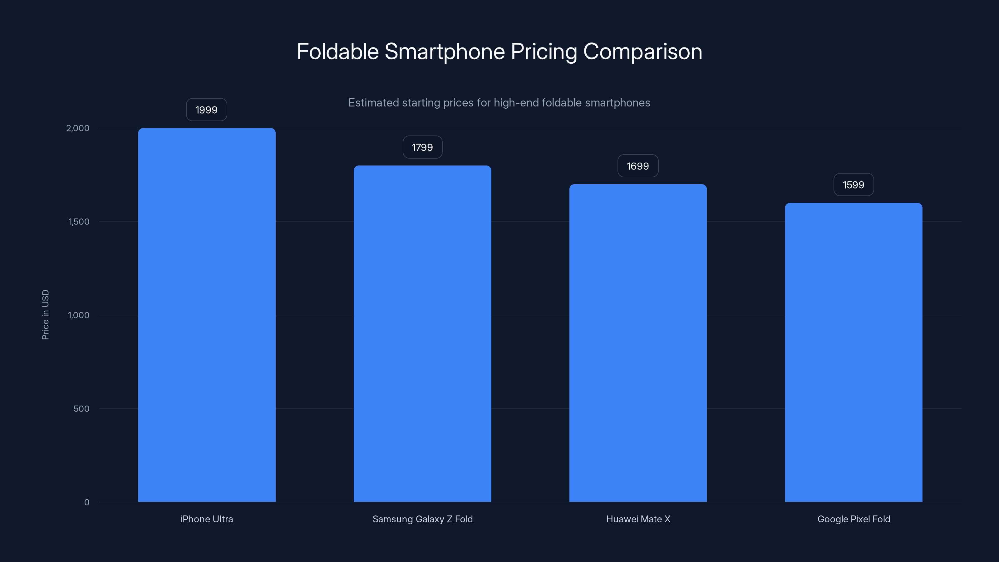 Foldable Smartphone Pricing Comparison