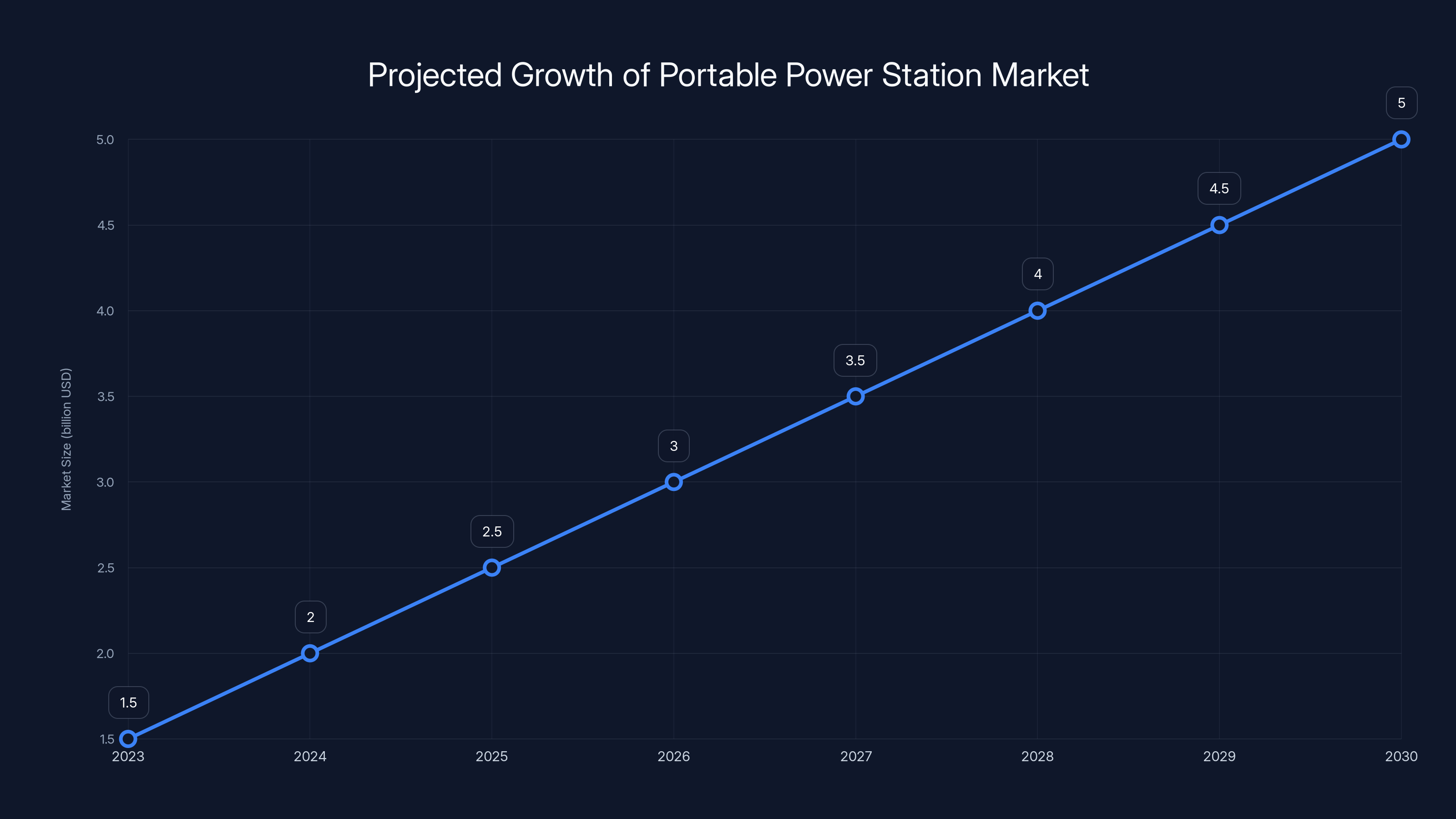 Projected Growth of Portable Power Station Market