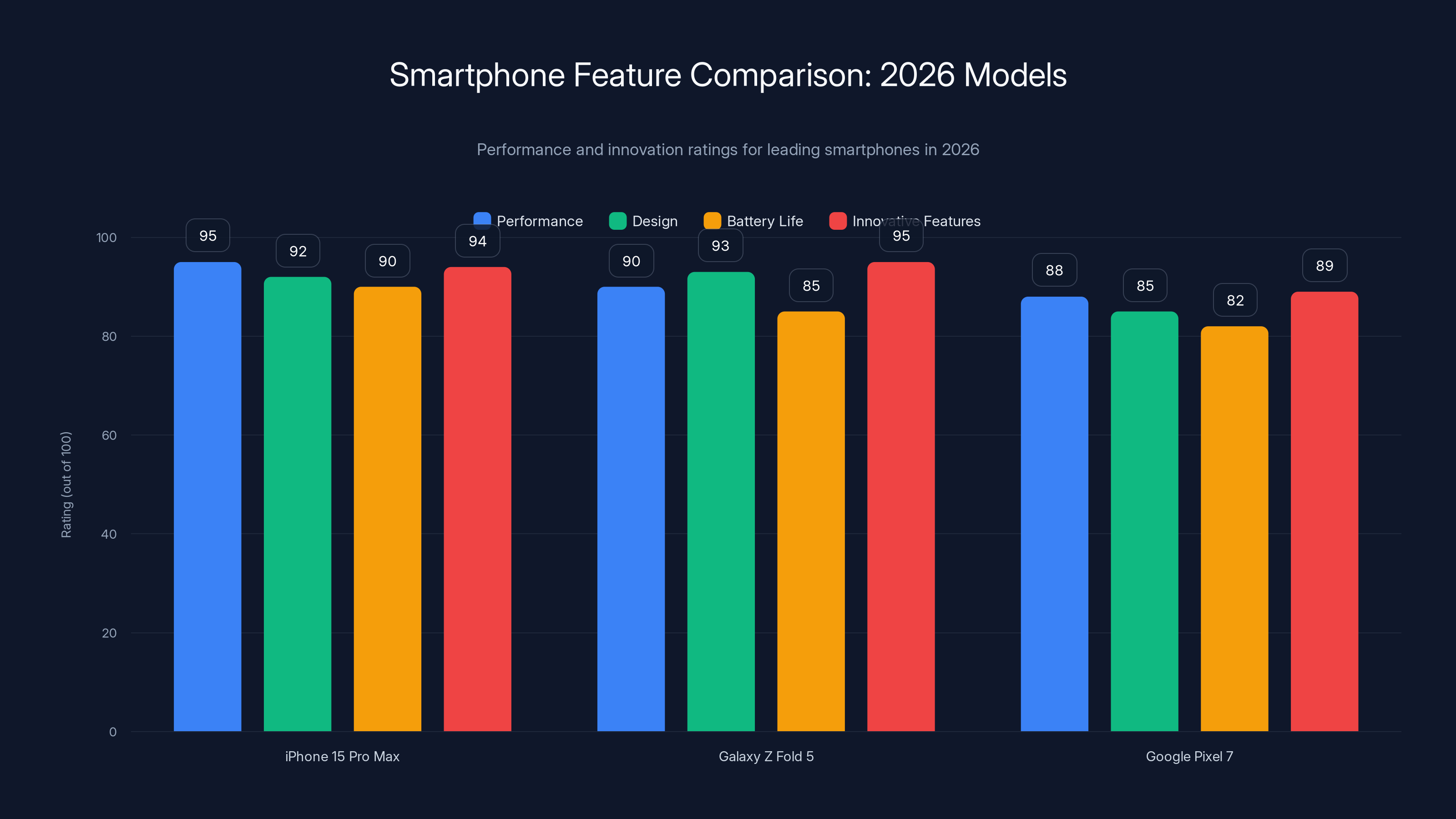 Smartphone Feature Comparison: 2026 Models
