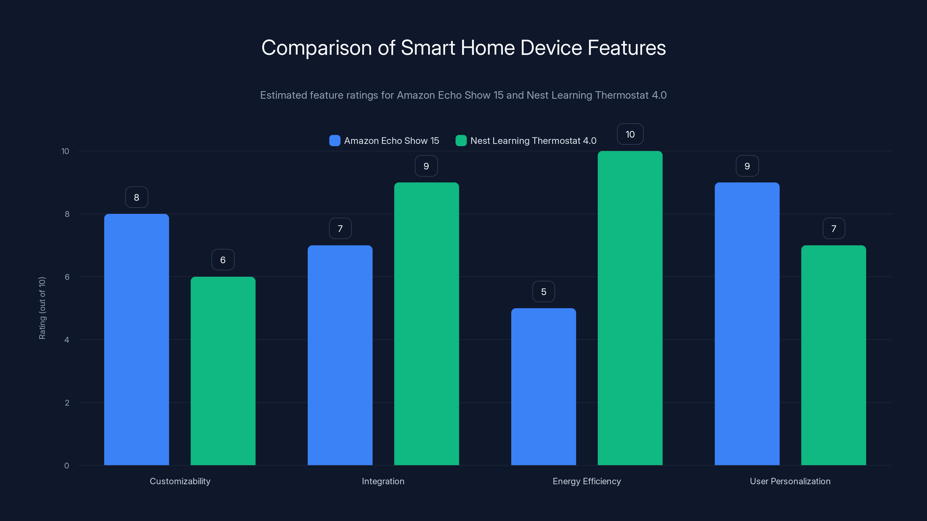 Comparison of Smart Home Device Features