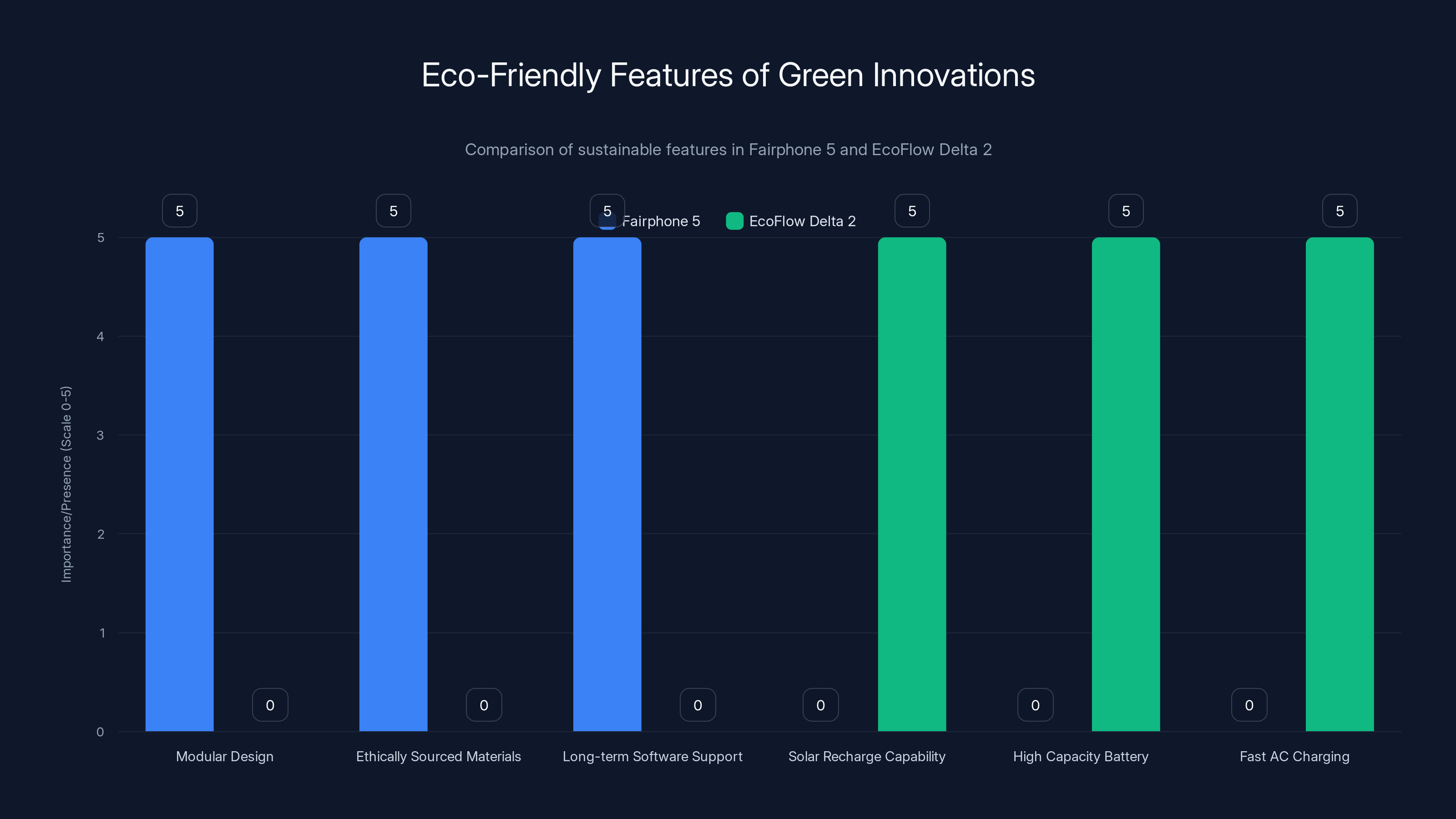 Eco-Friendly Features of Green Innovations