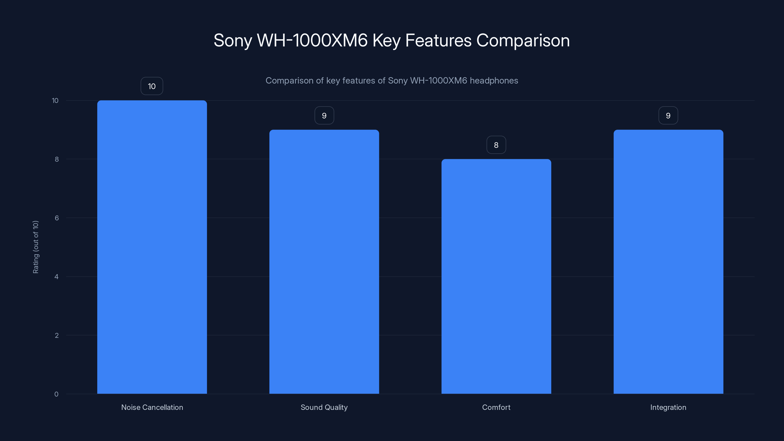 Sony WH-1000XM6 Key Features Comparison