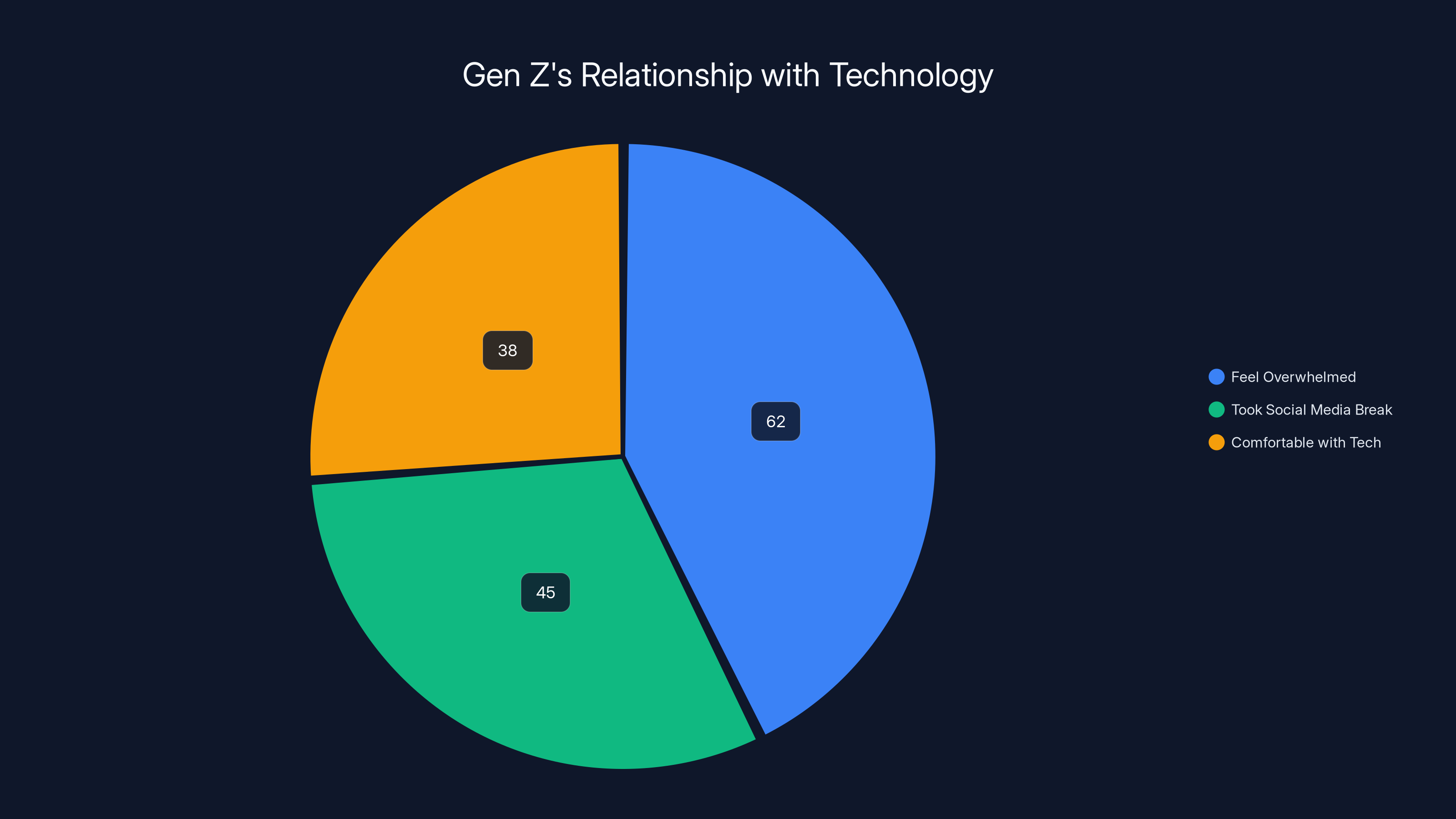Gen Z's Relationship with Technology
