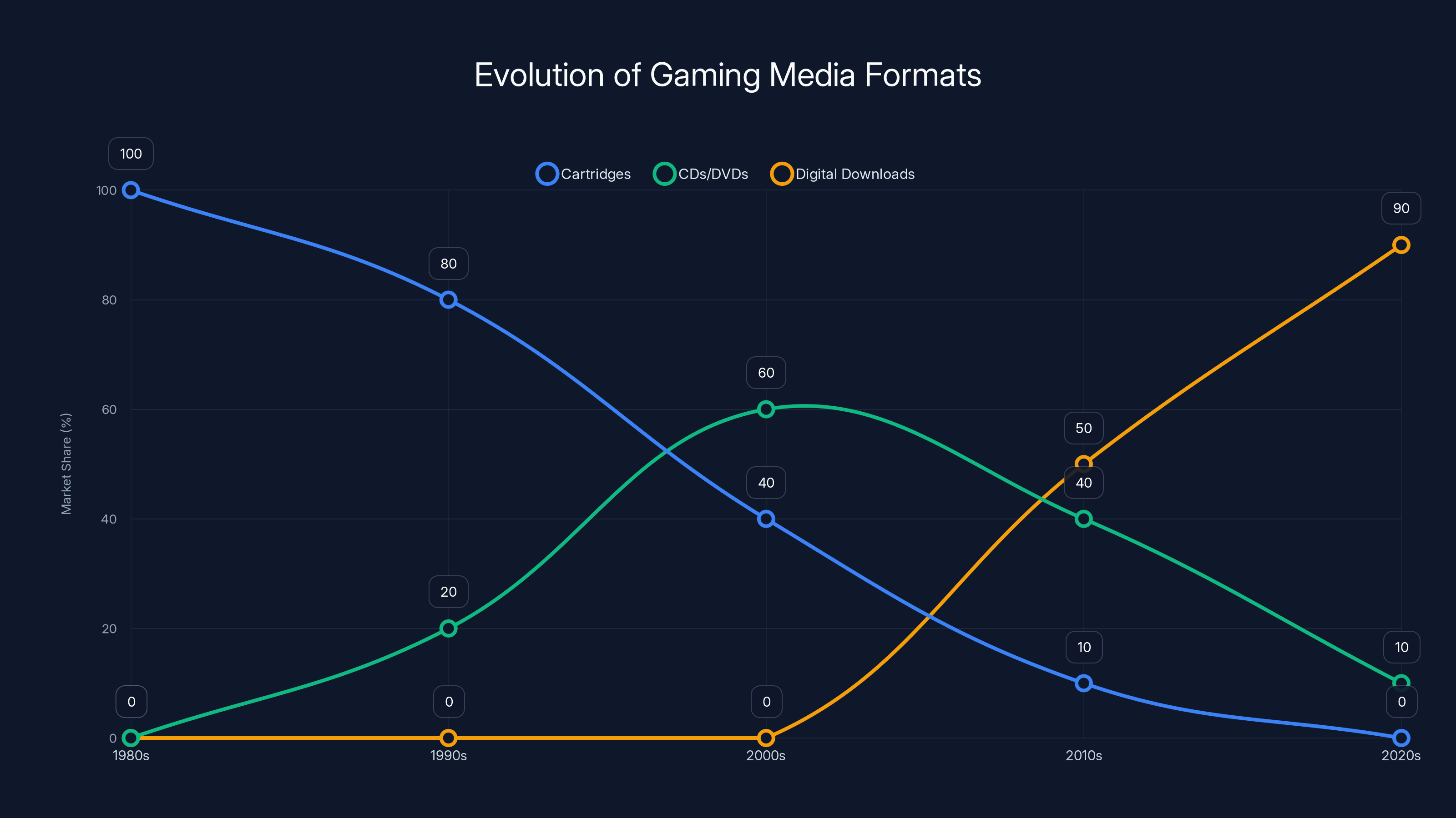 Evolution of Gaming Media Formats