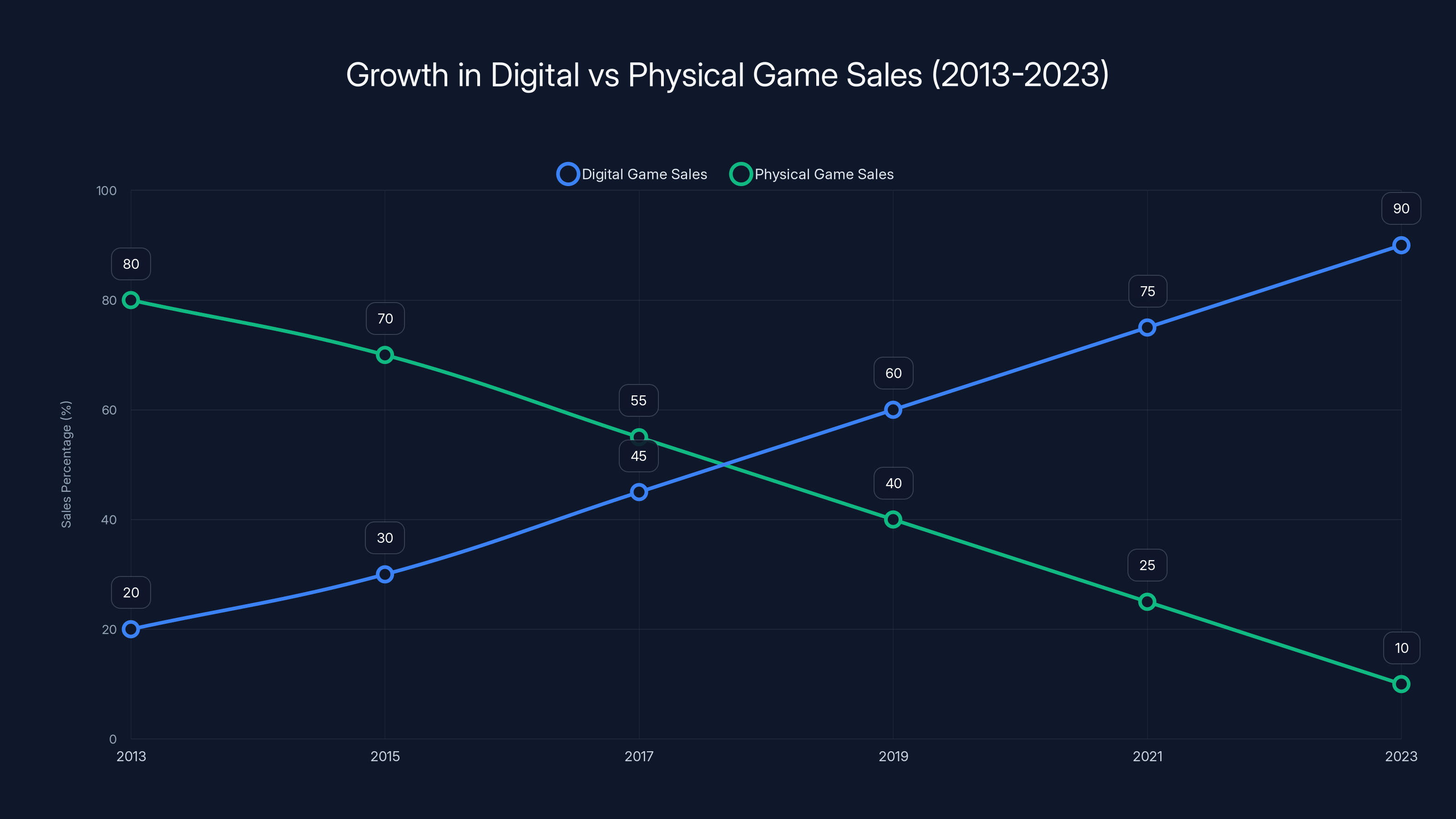 Growth in Digital vs Physical Game Sales (2013-2023)