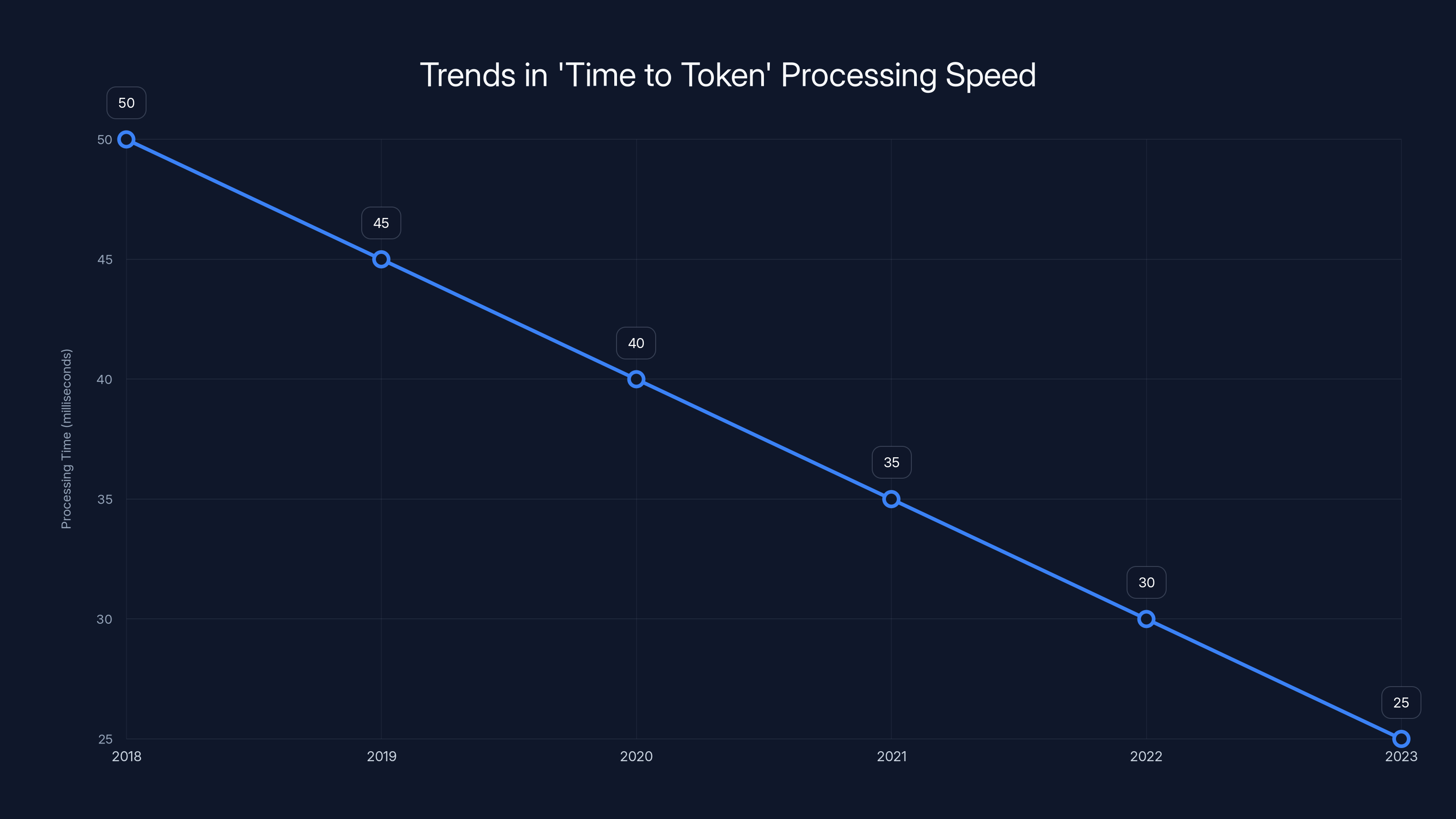 Trends in 'Time to Token' Processing Speed