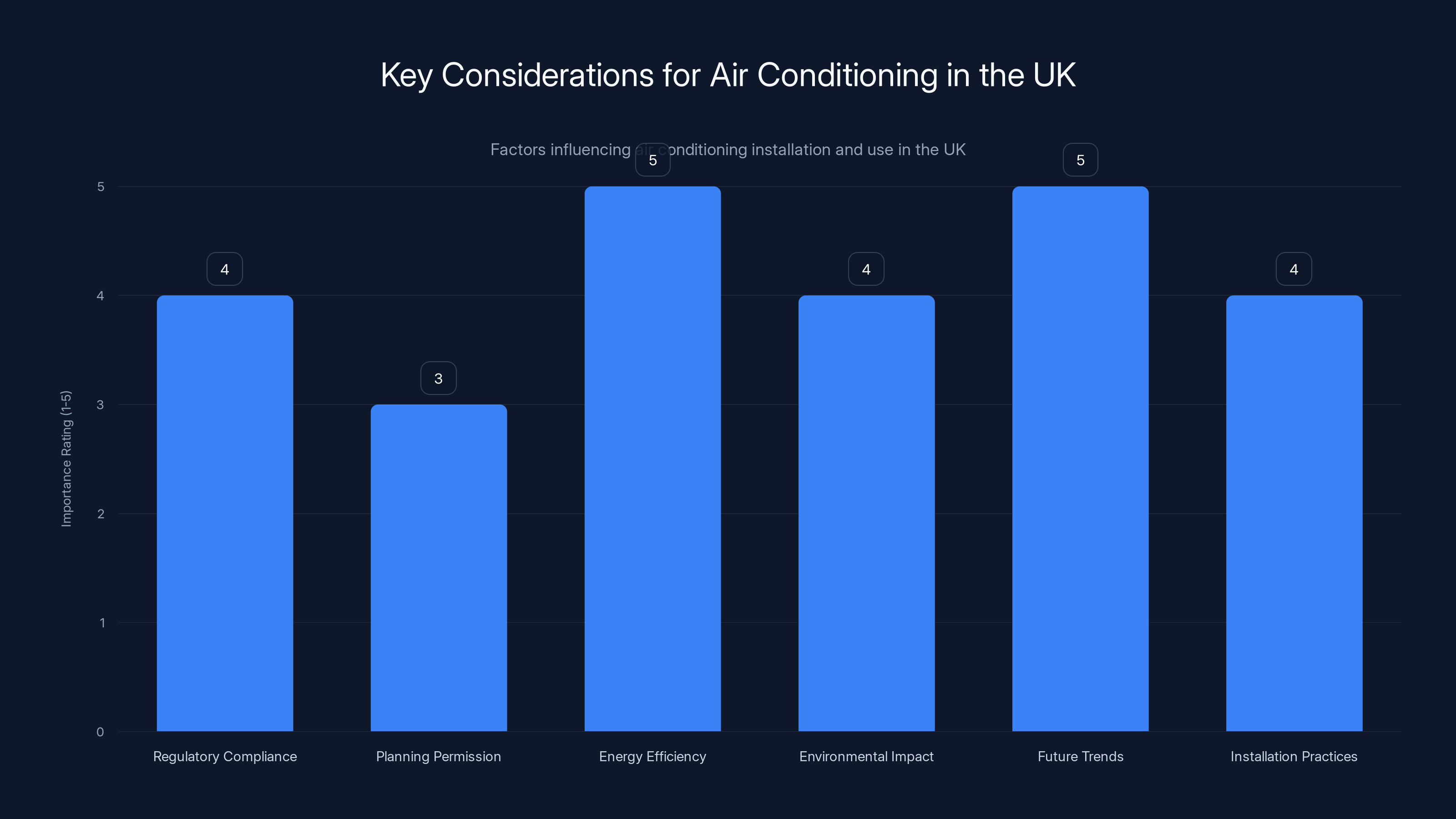 Key Considerations for Air Conditioning in the UK