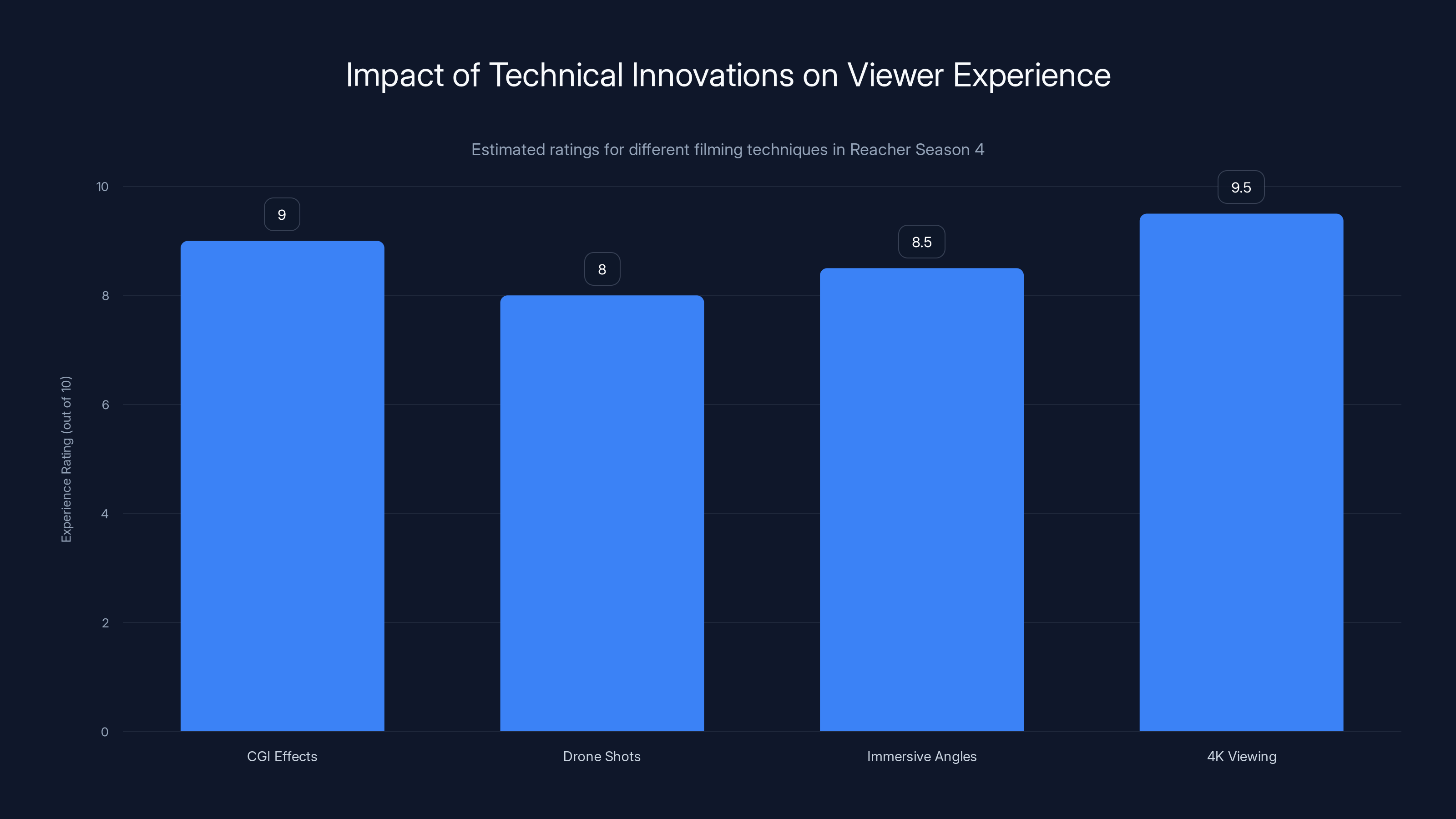 Impact of Technical Innovations on Viewer Experience