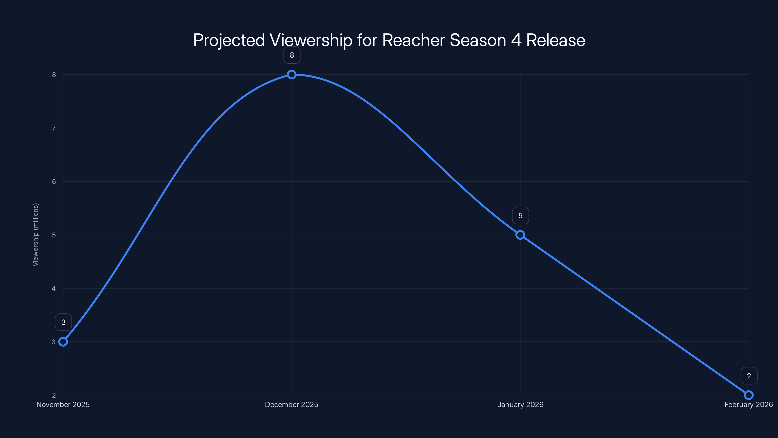 Projected Viewership for Reacher Season 4 Release