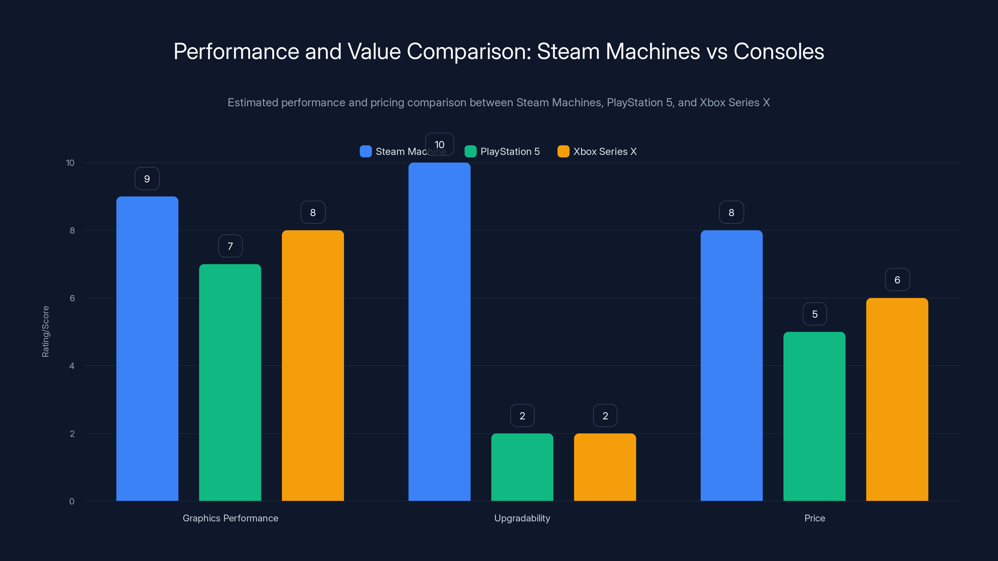 Performance and Value Comparison: Steam Machines vs Consoles