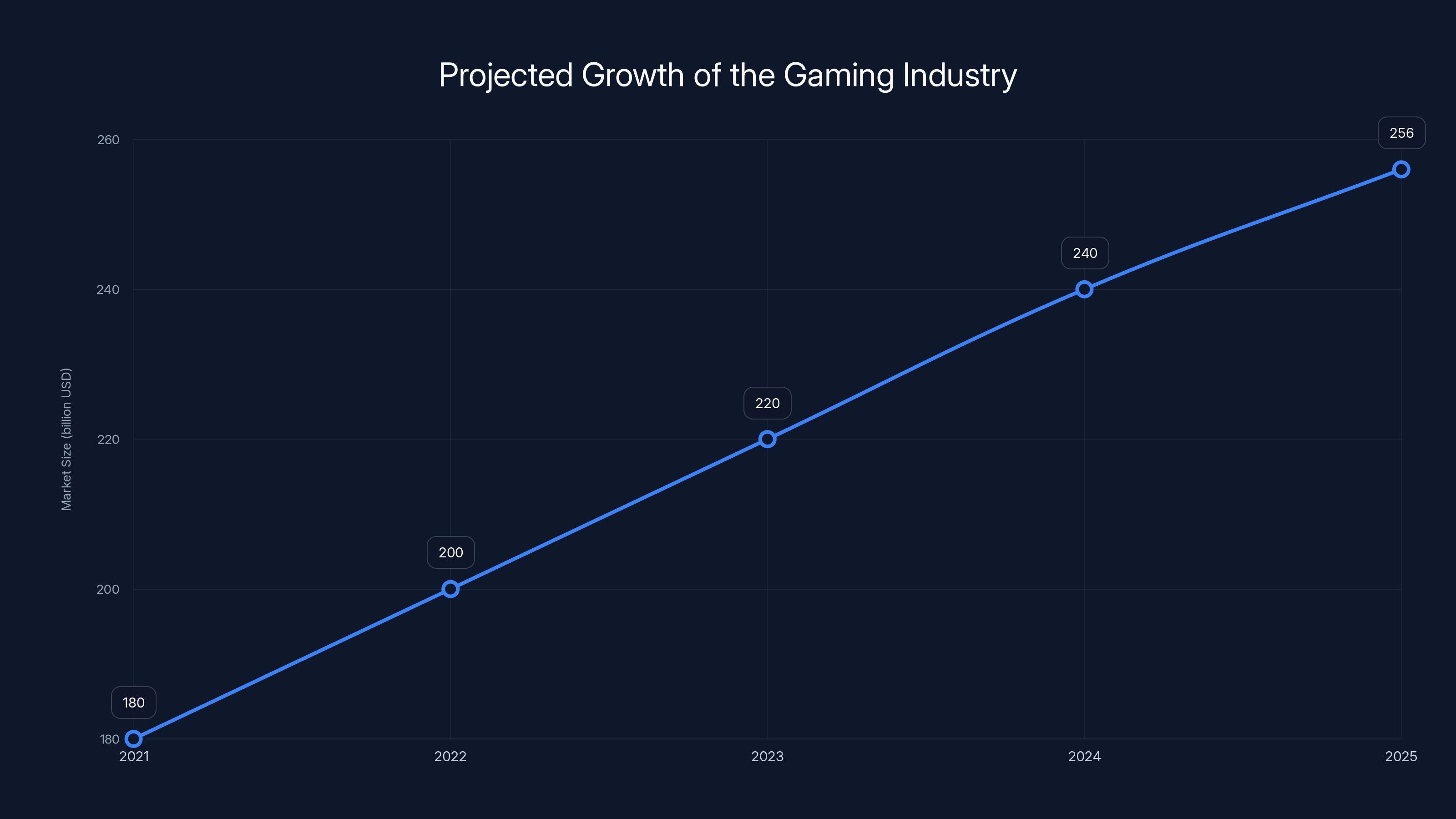 Projected Growth of the Gaming Industry