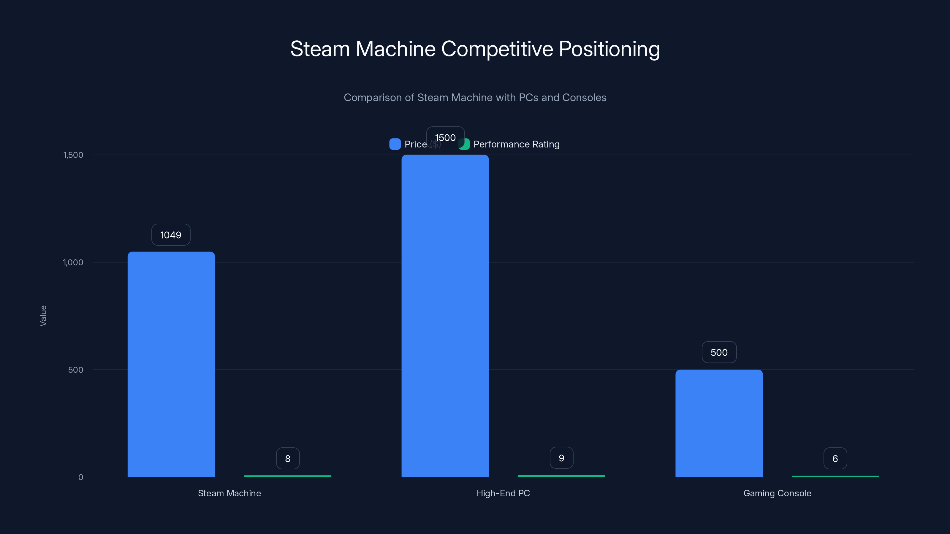Steam Machine Competitive Positioning