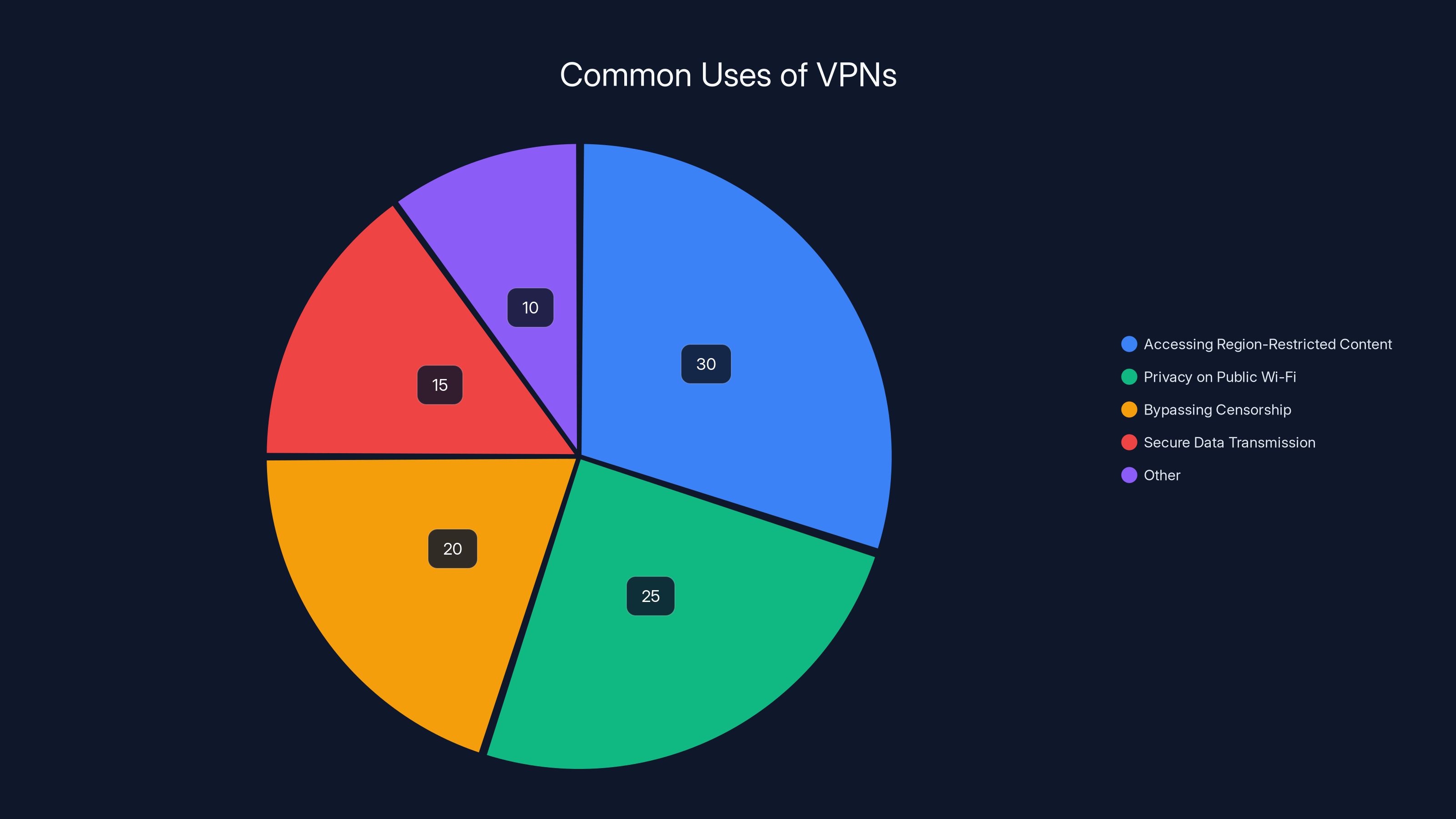 Common Uses of VPNs