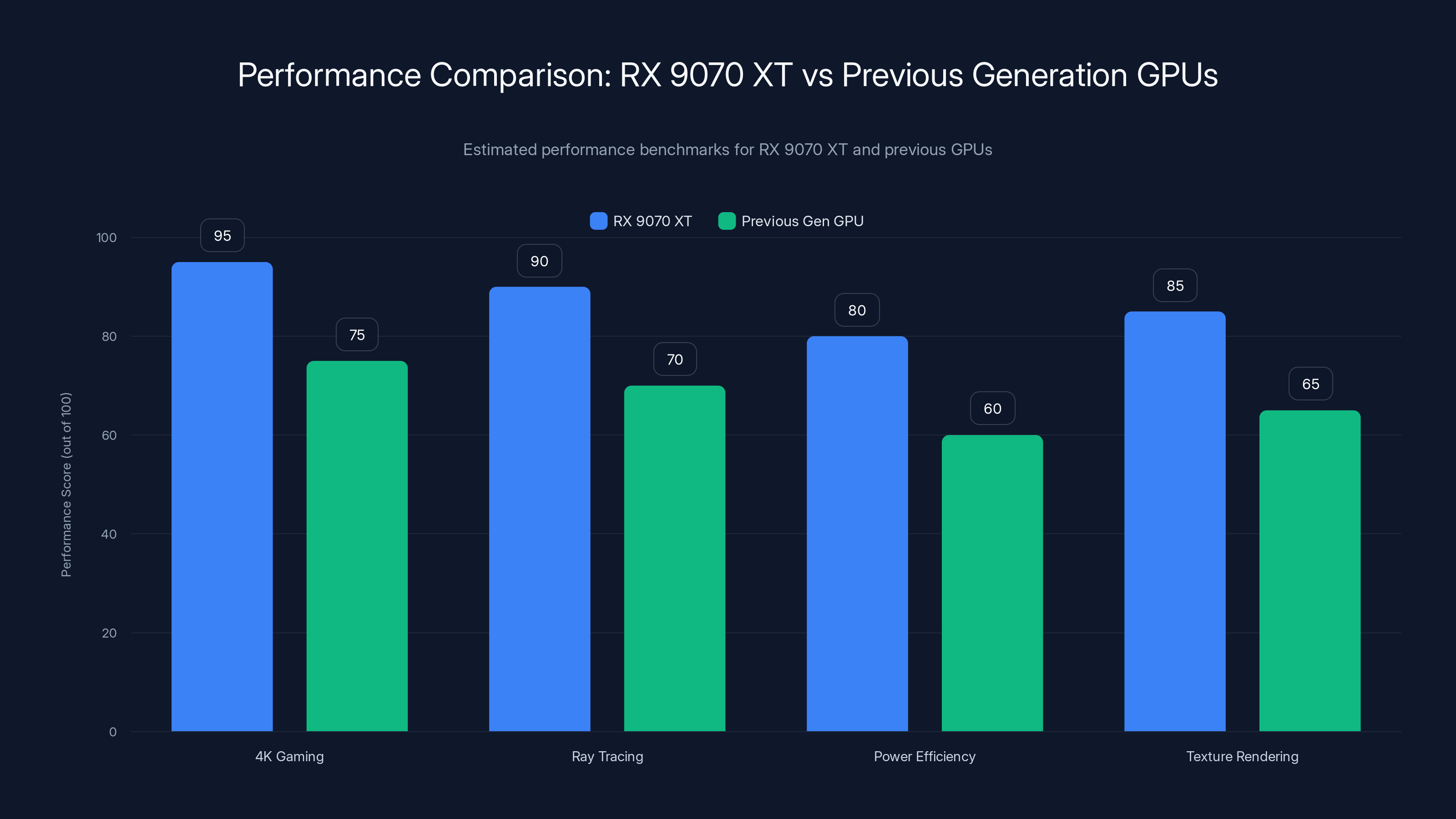 Performance Comparison: RX 9070 XT vs Previous Generation GPUs