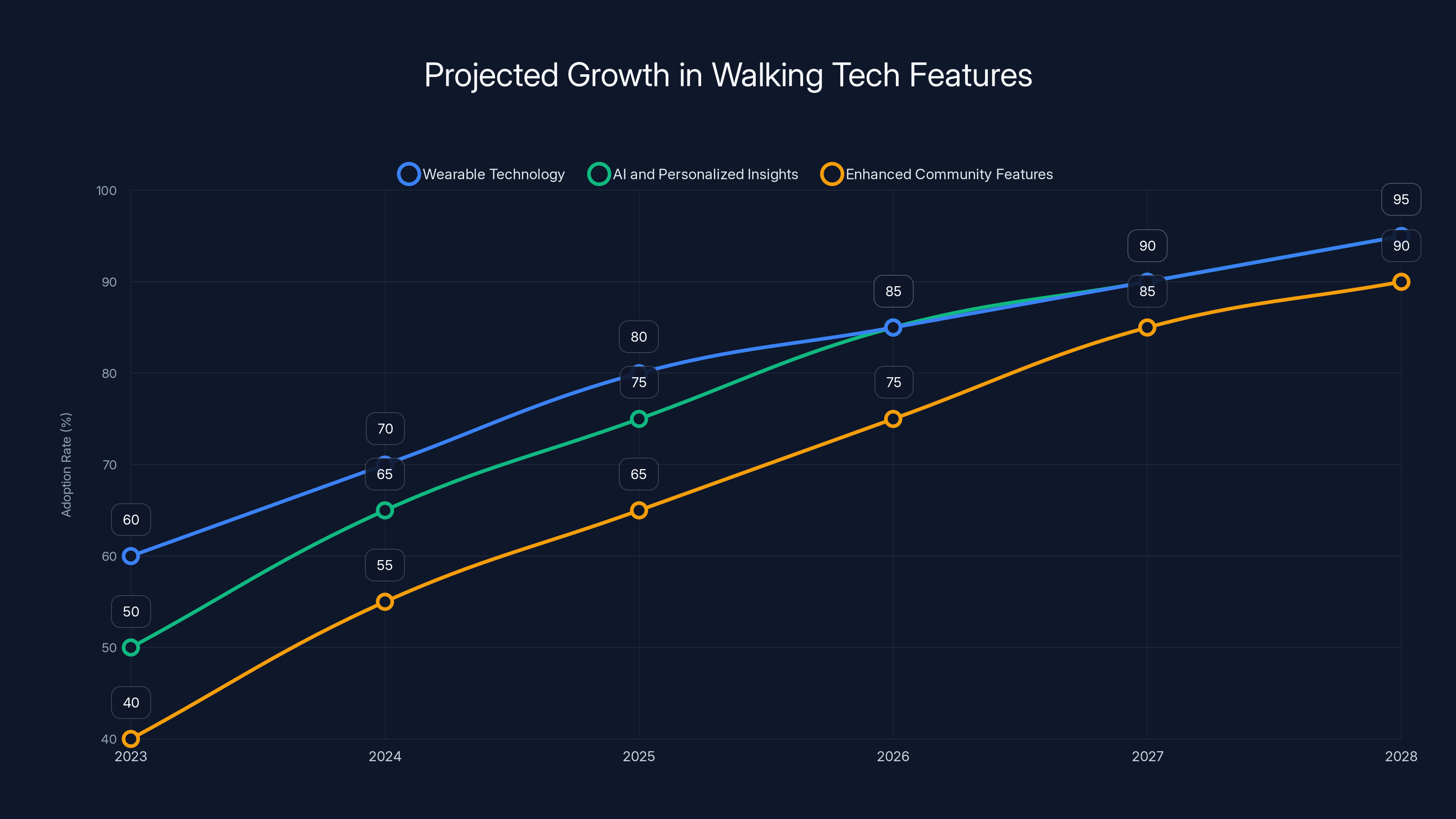 Projected Growth in Walking Tech Features
