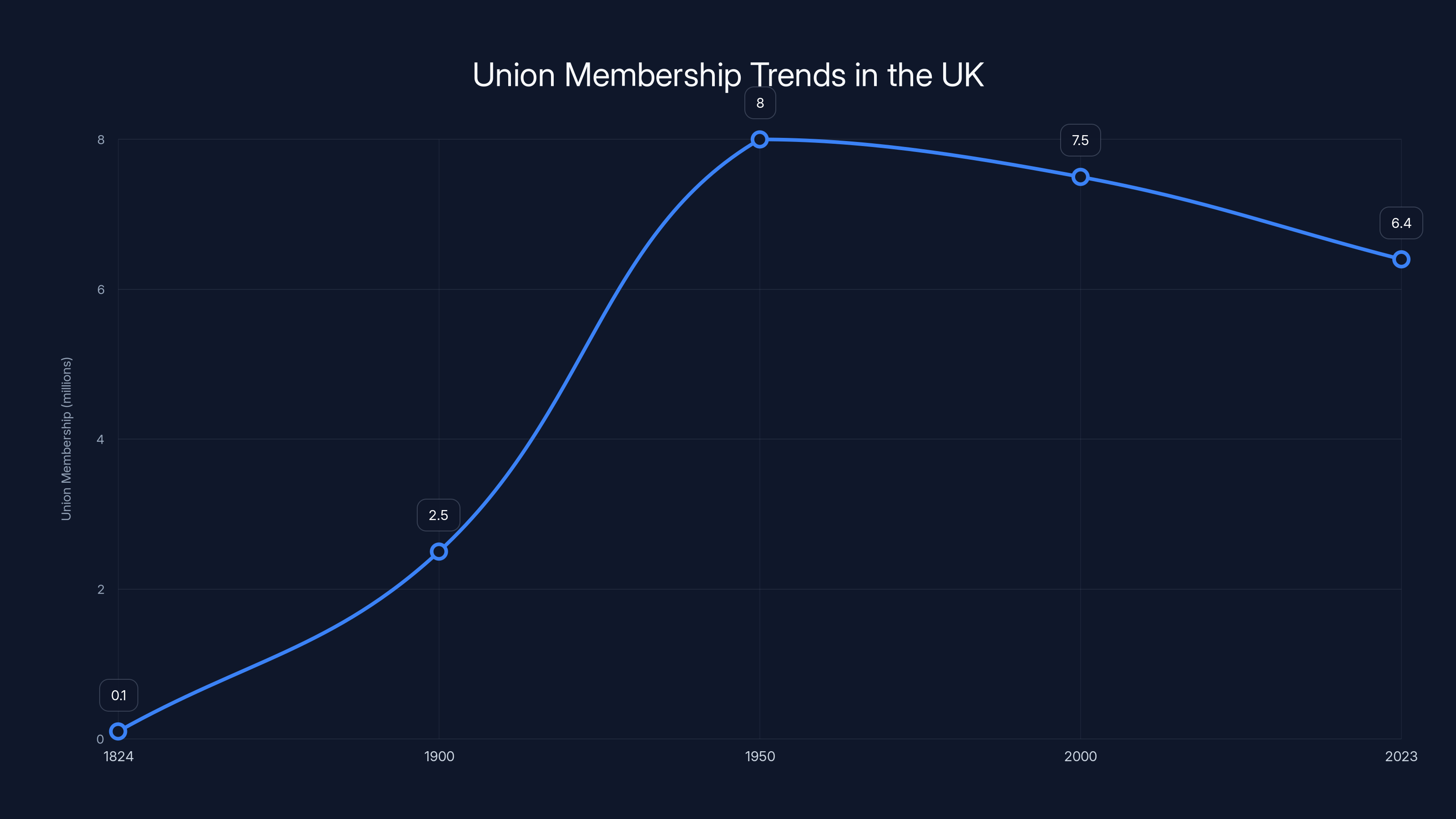 Union Membership Trends in the UK