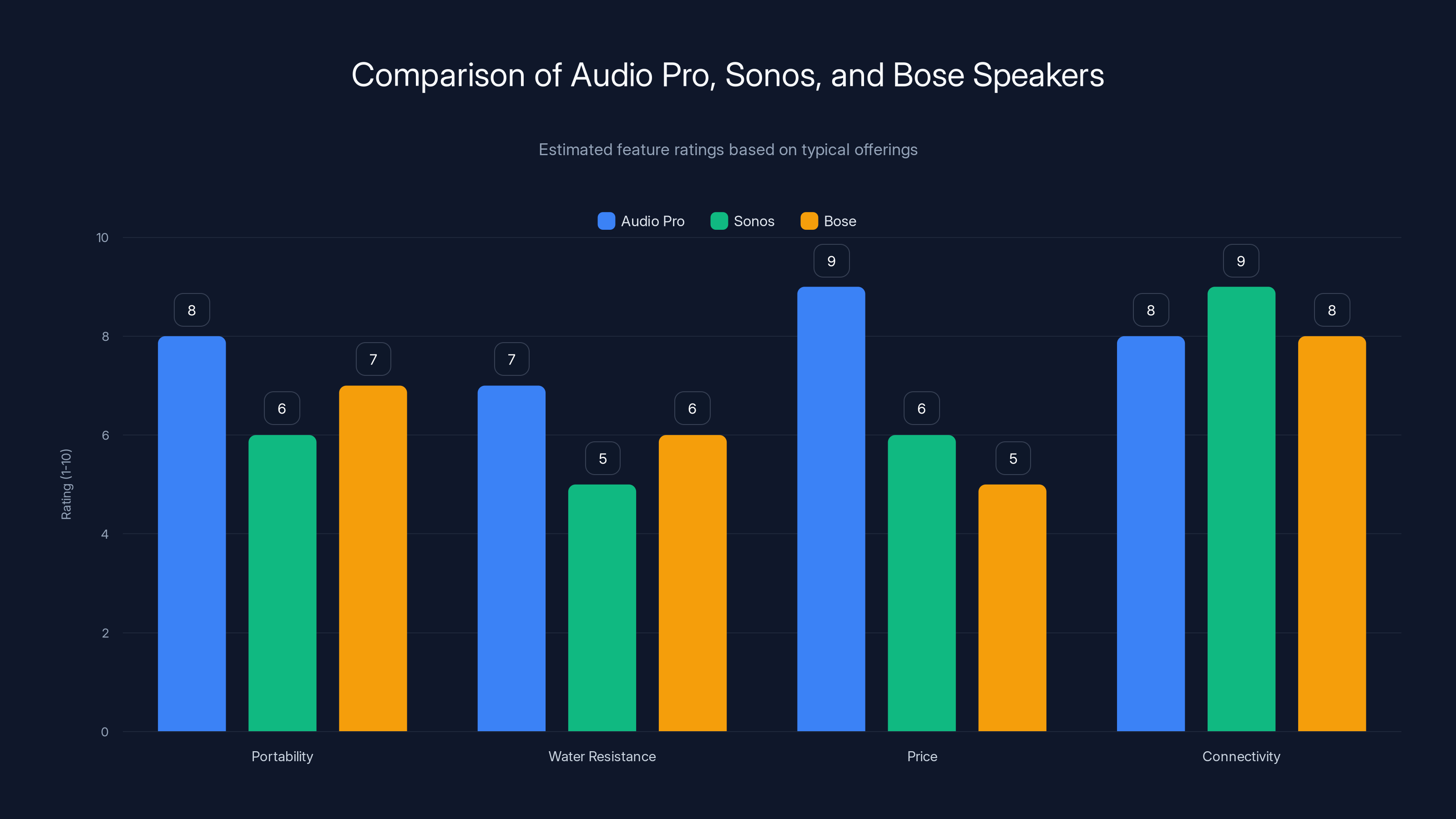 Comparison of Audio Pro, Sonos, and Bose Speakers