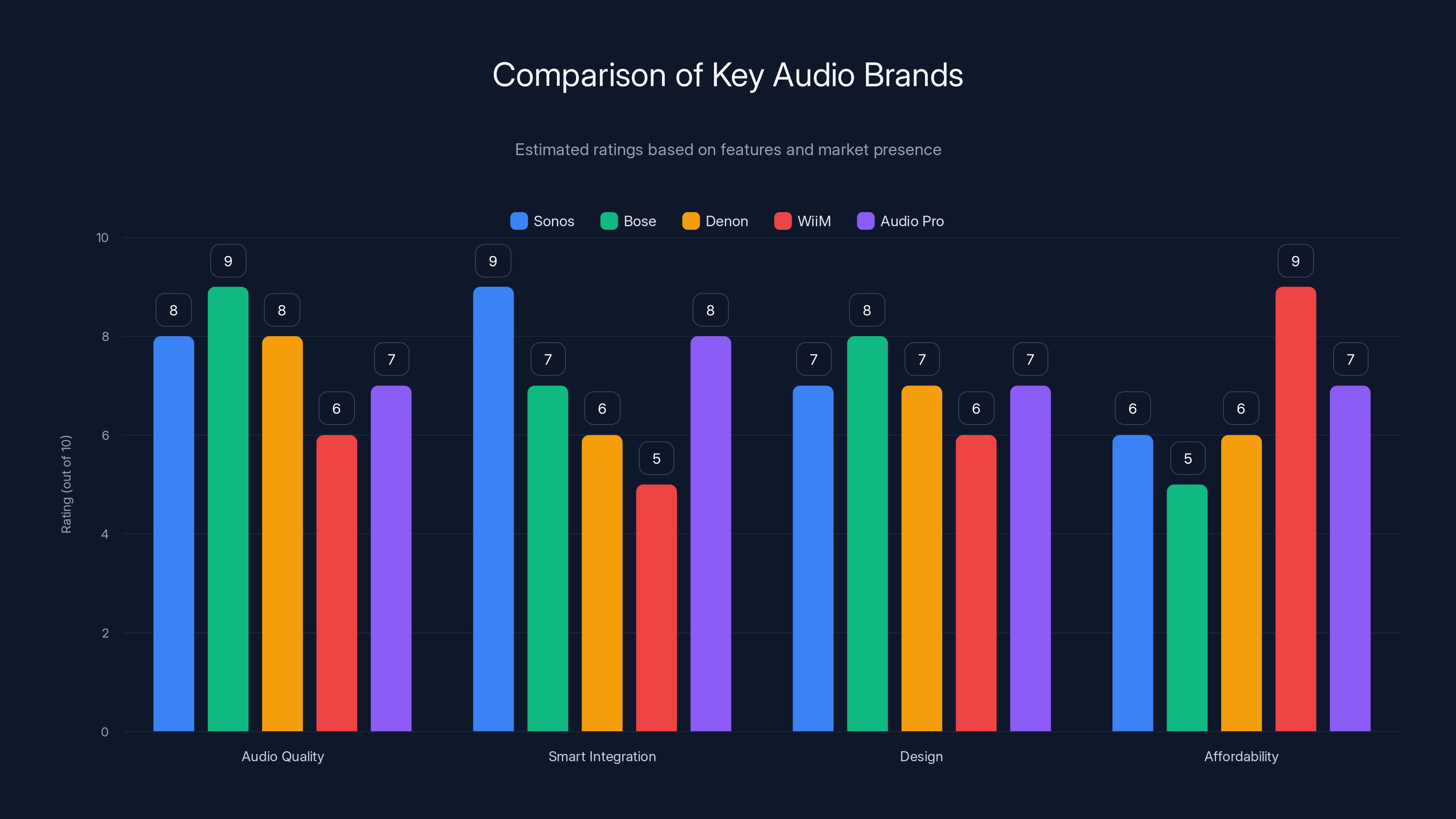 Comparison of Key Audio Brands