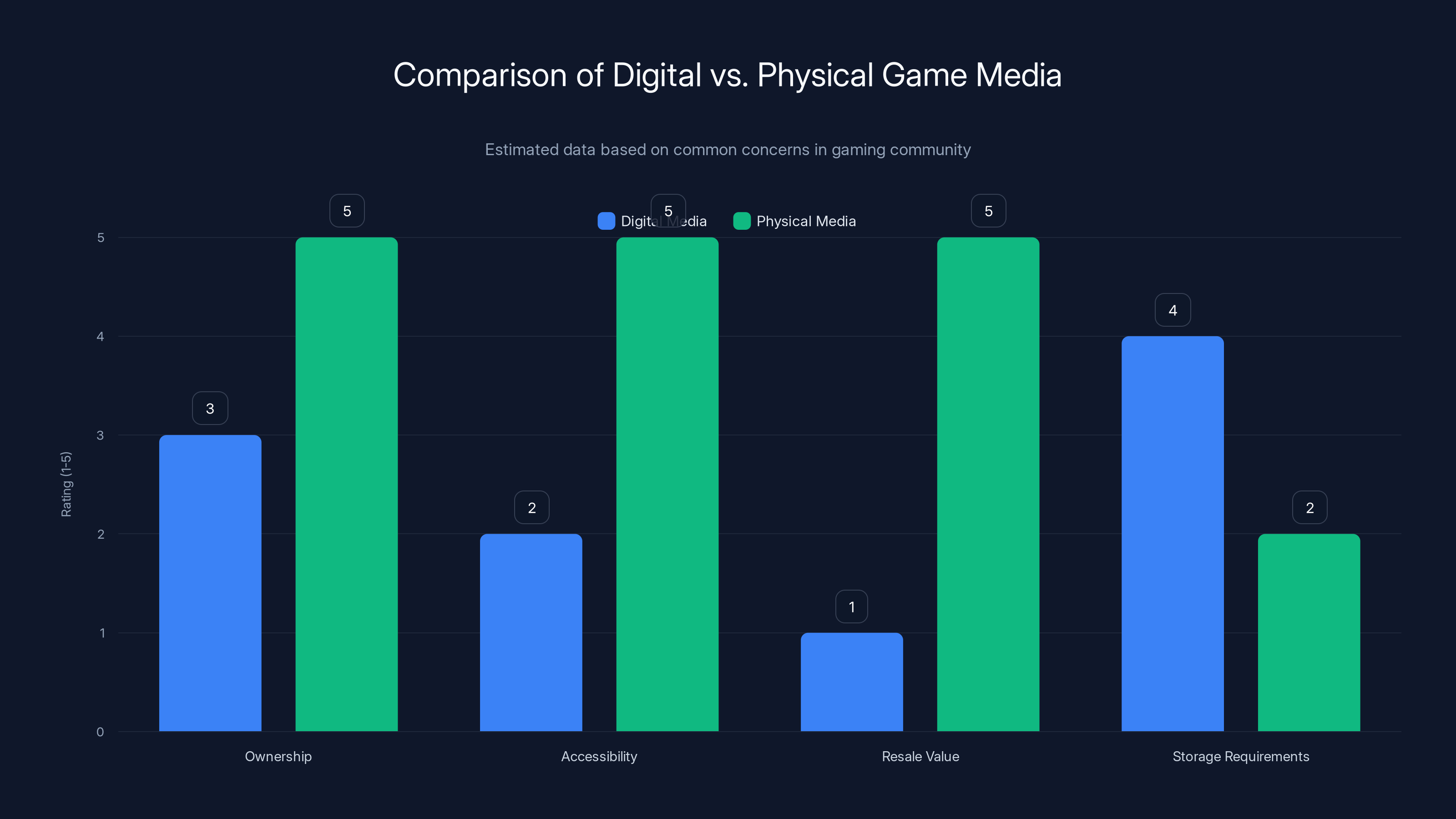 Comparison of Digital vs. Physical Game Media