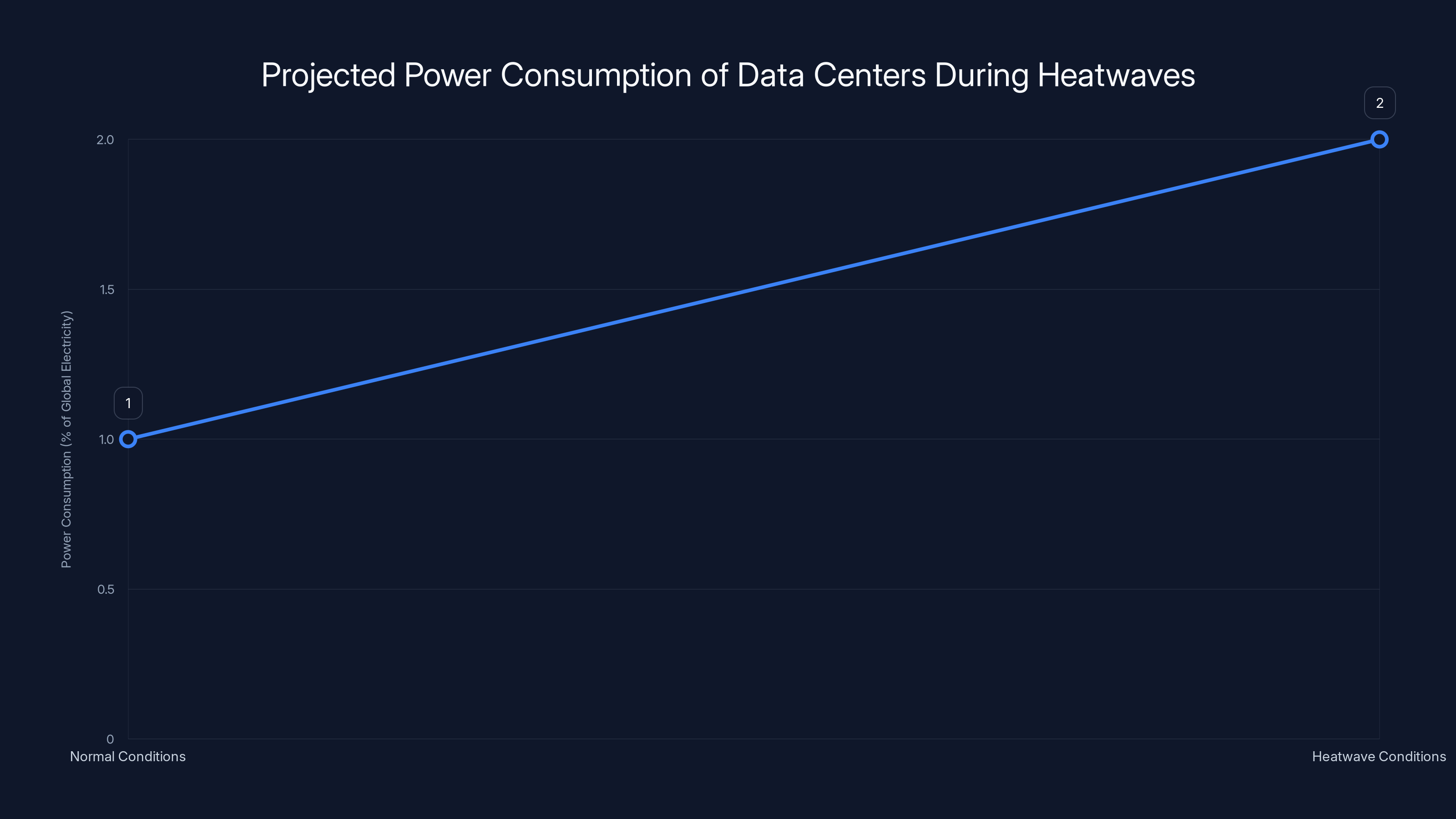 Projected Power Consumption of Data Centers During Heatwaves
