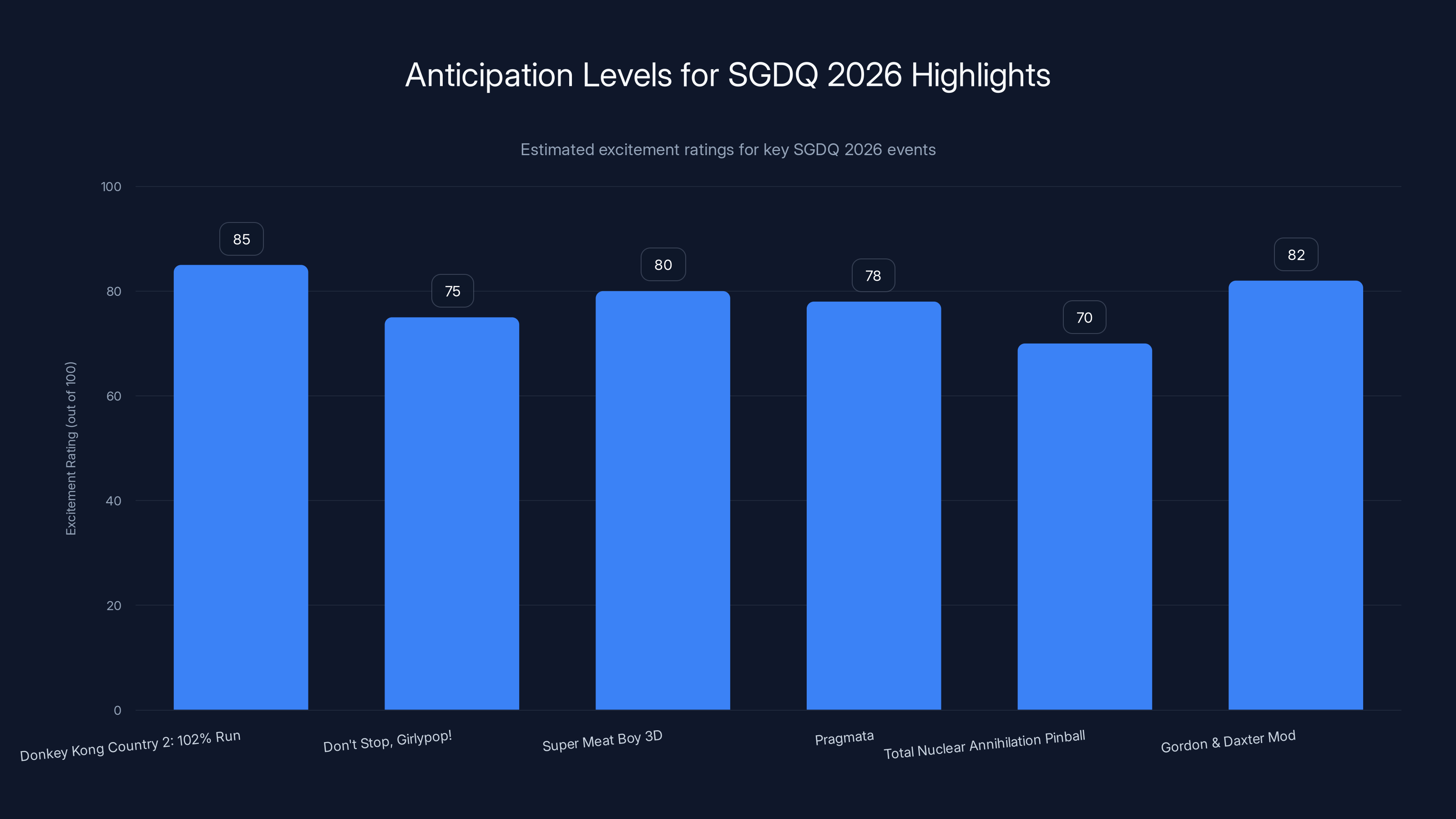 Anticipation Levels for SGDQ 2026 Highlights