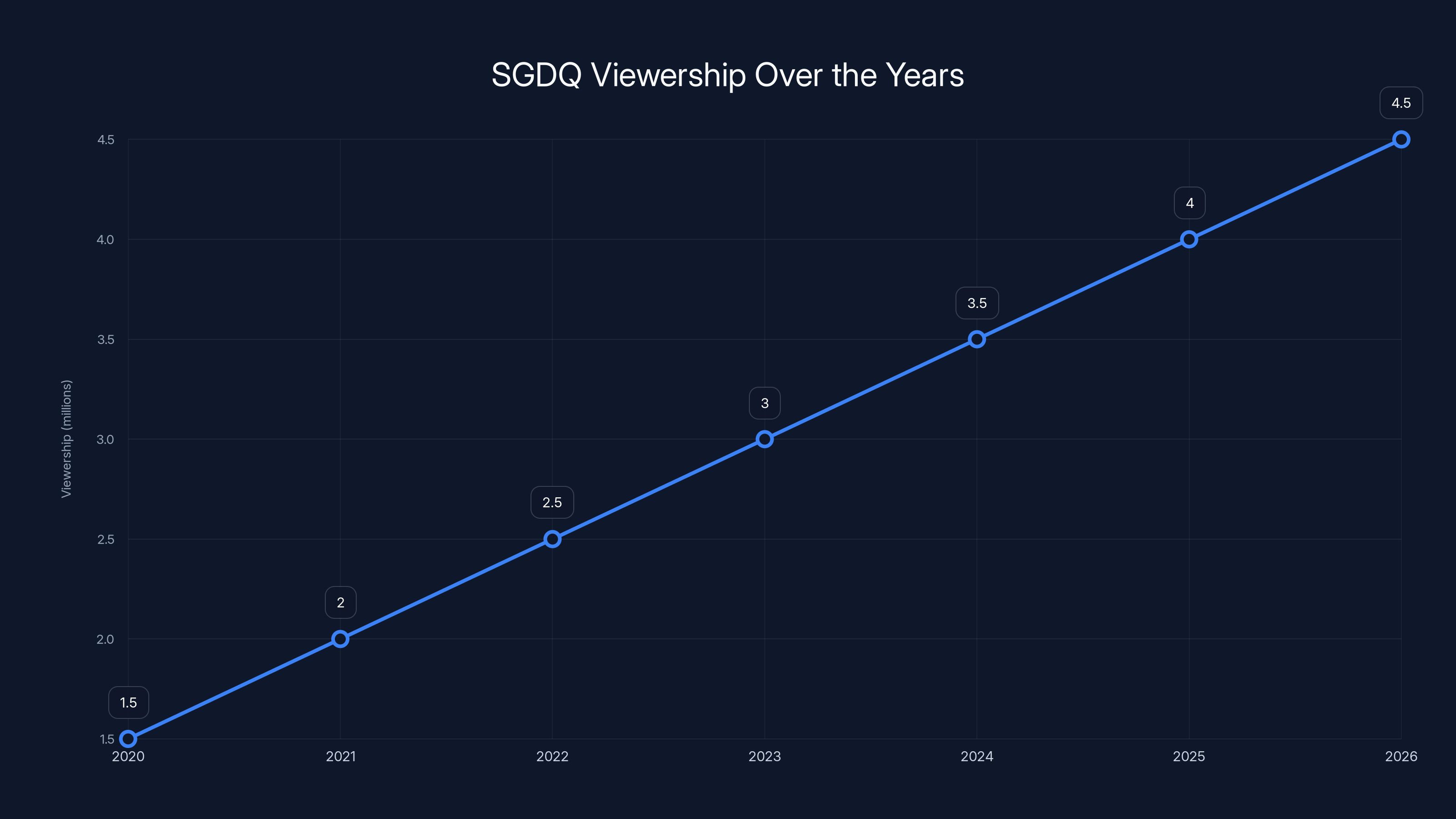 SGDQ Viewership Over the Years