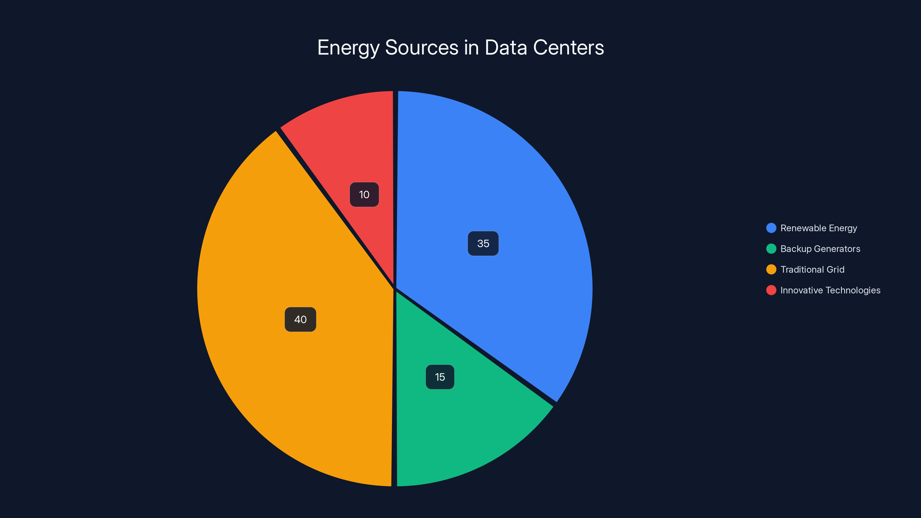 Energy Sources in Data Centers