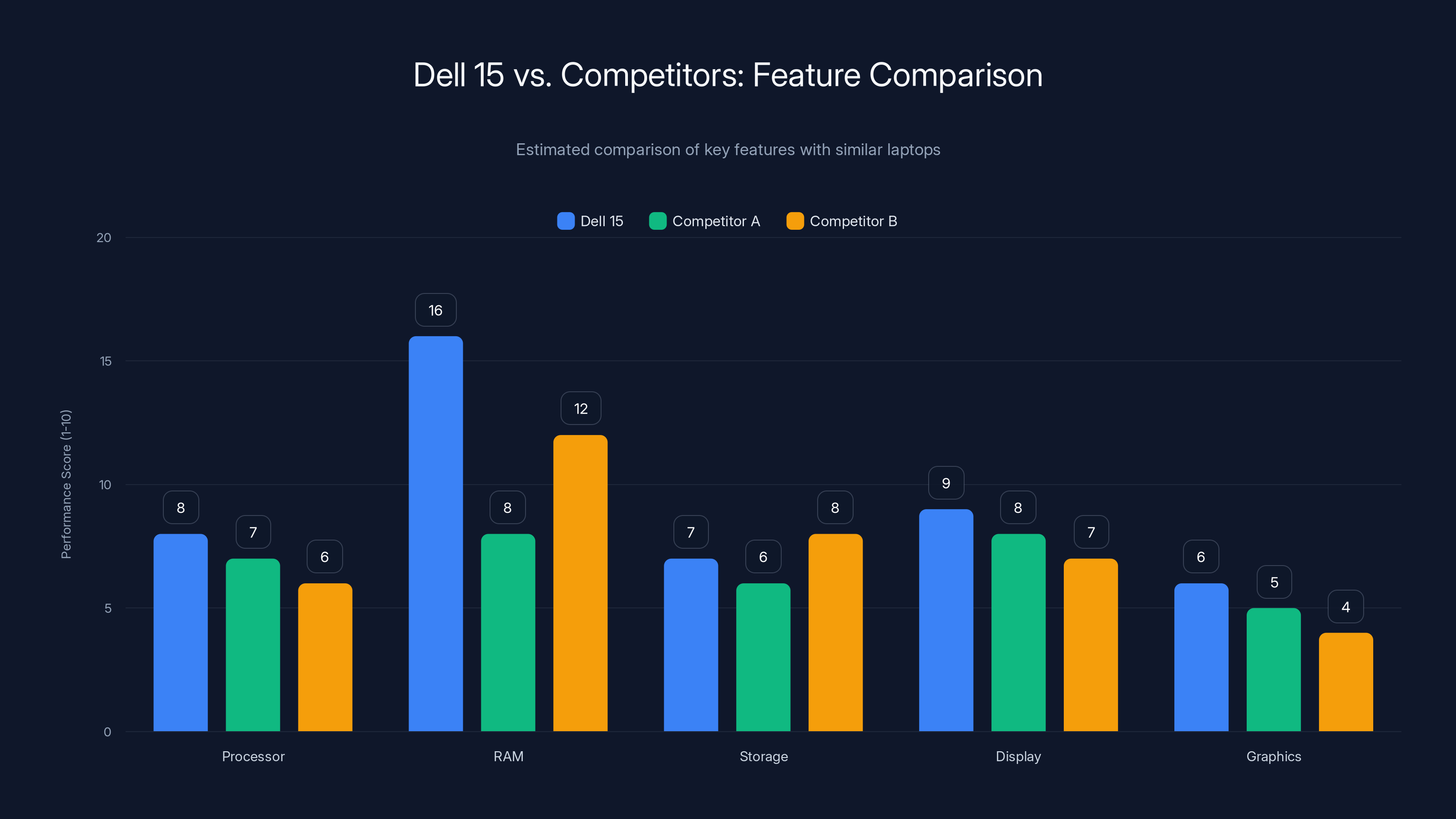 Dell 15 vs. Competitors: Feature Comparison