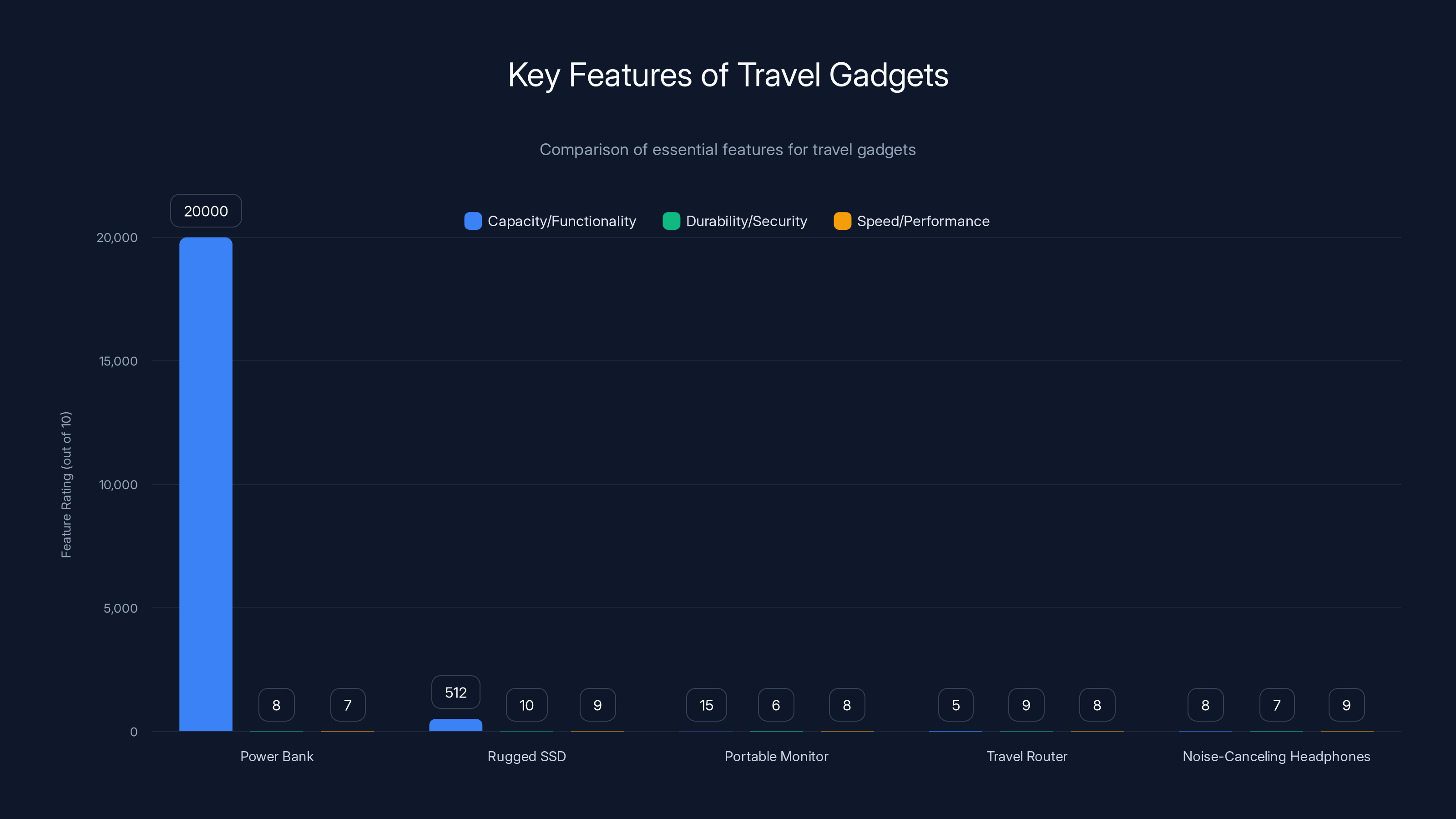Key Features of Travel Gadgets