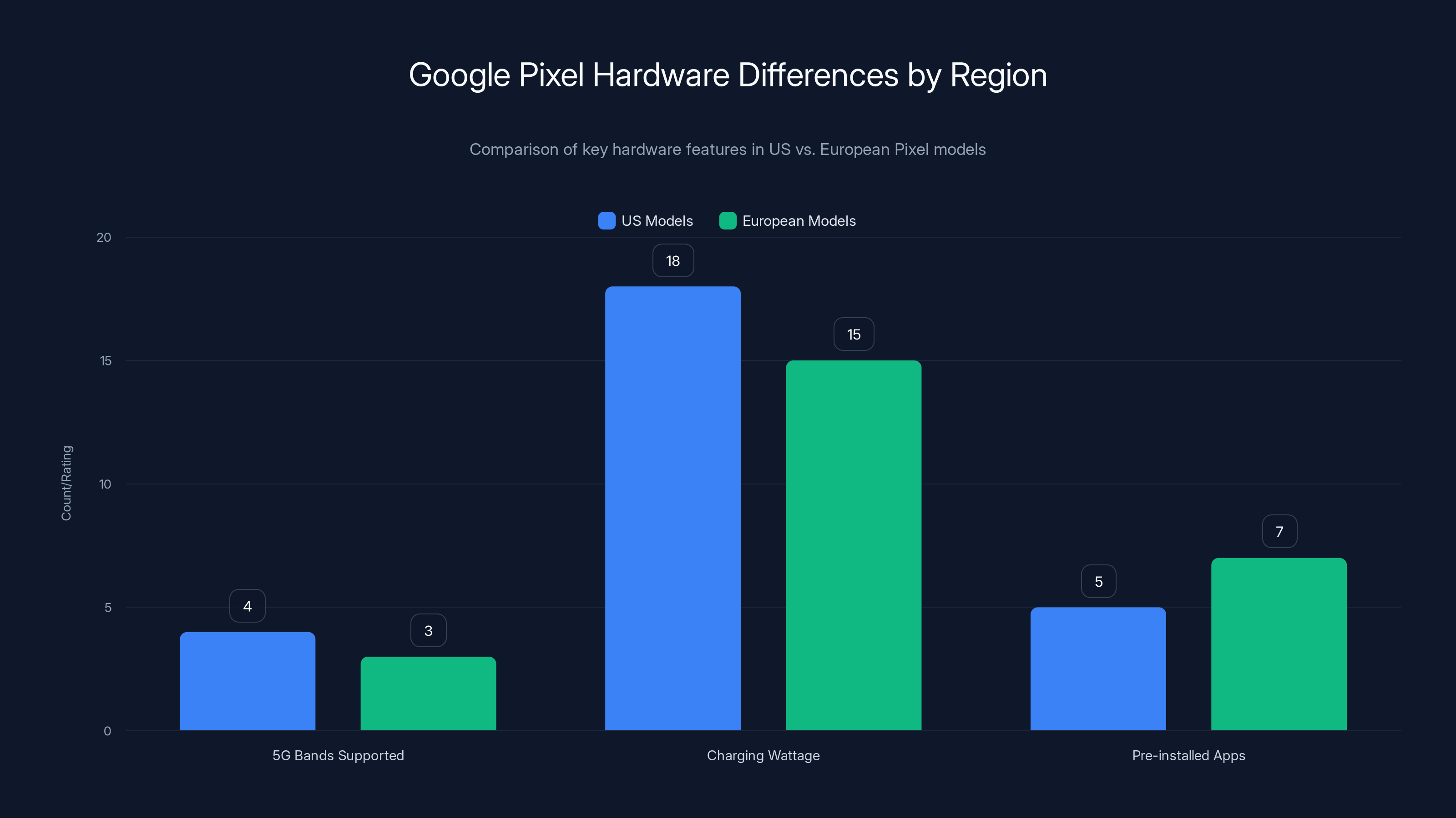 Google Pixel Hardware Differences by Region