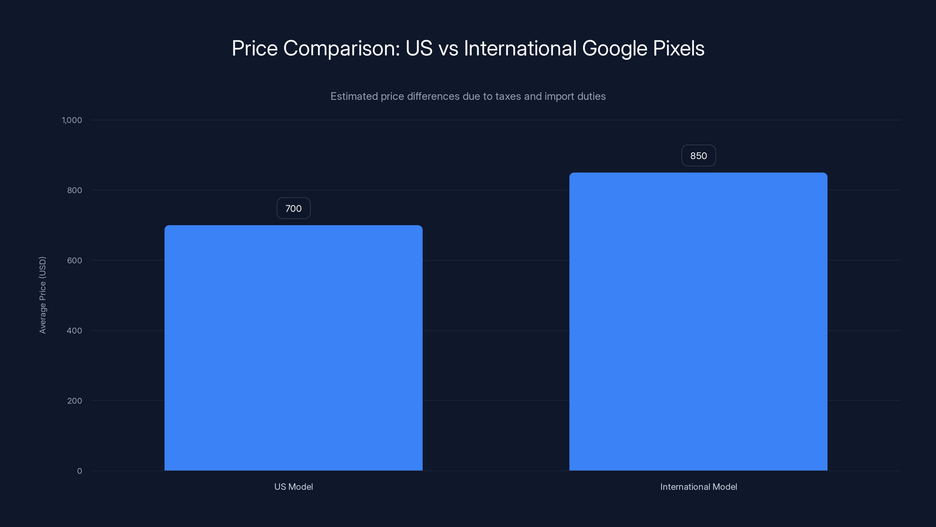 Price Comparison: US vs International Google Pixels