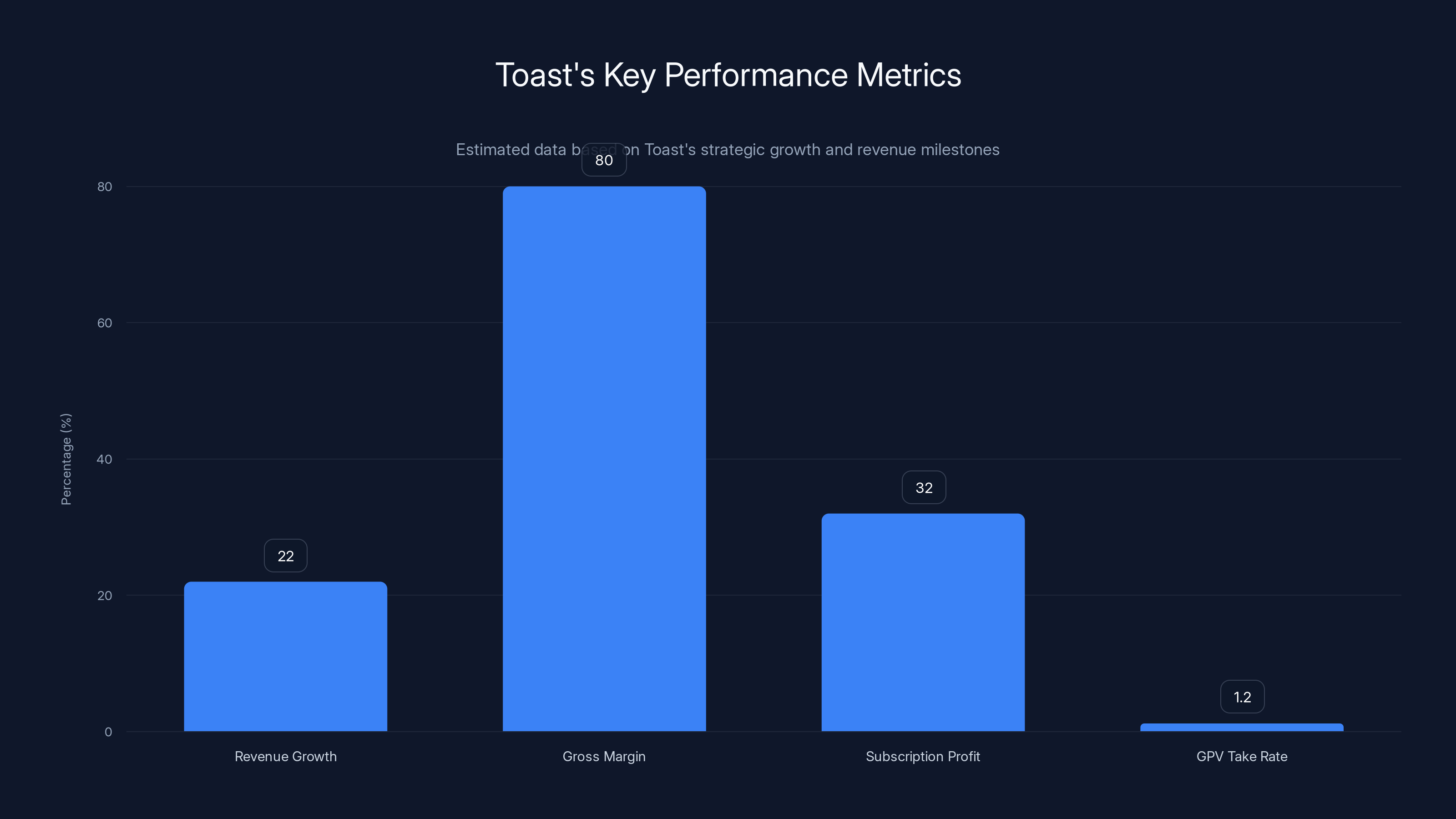 Toast's Key Performance Metrics