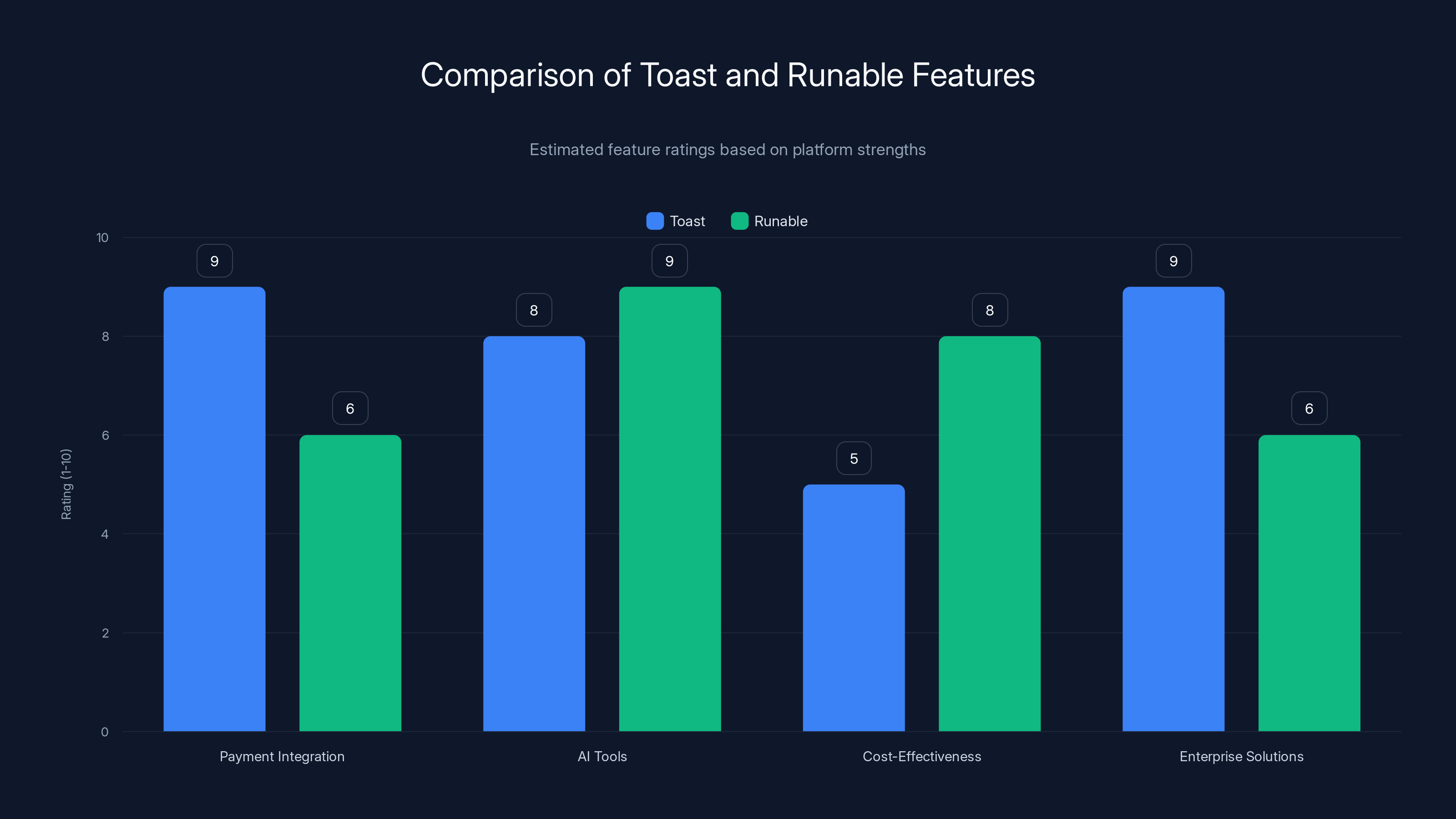 Comparison of Toast and Runable Features
