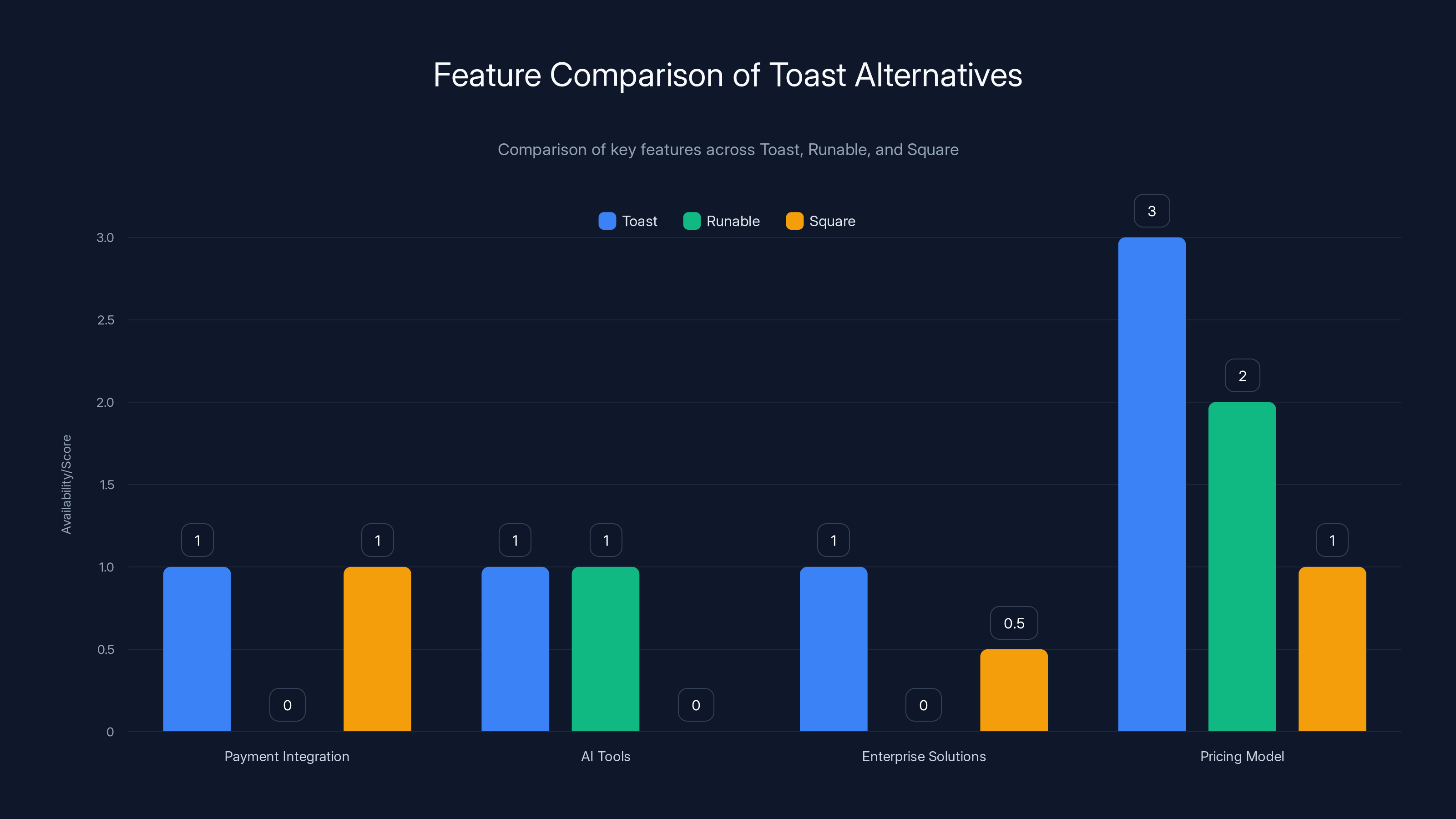 Feature Comparison of Toast Alternatives