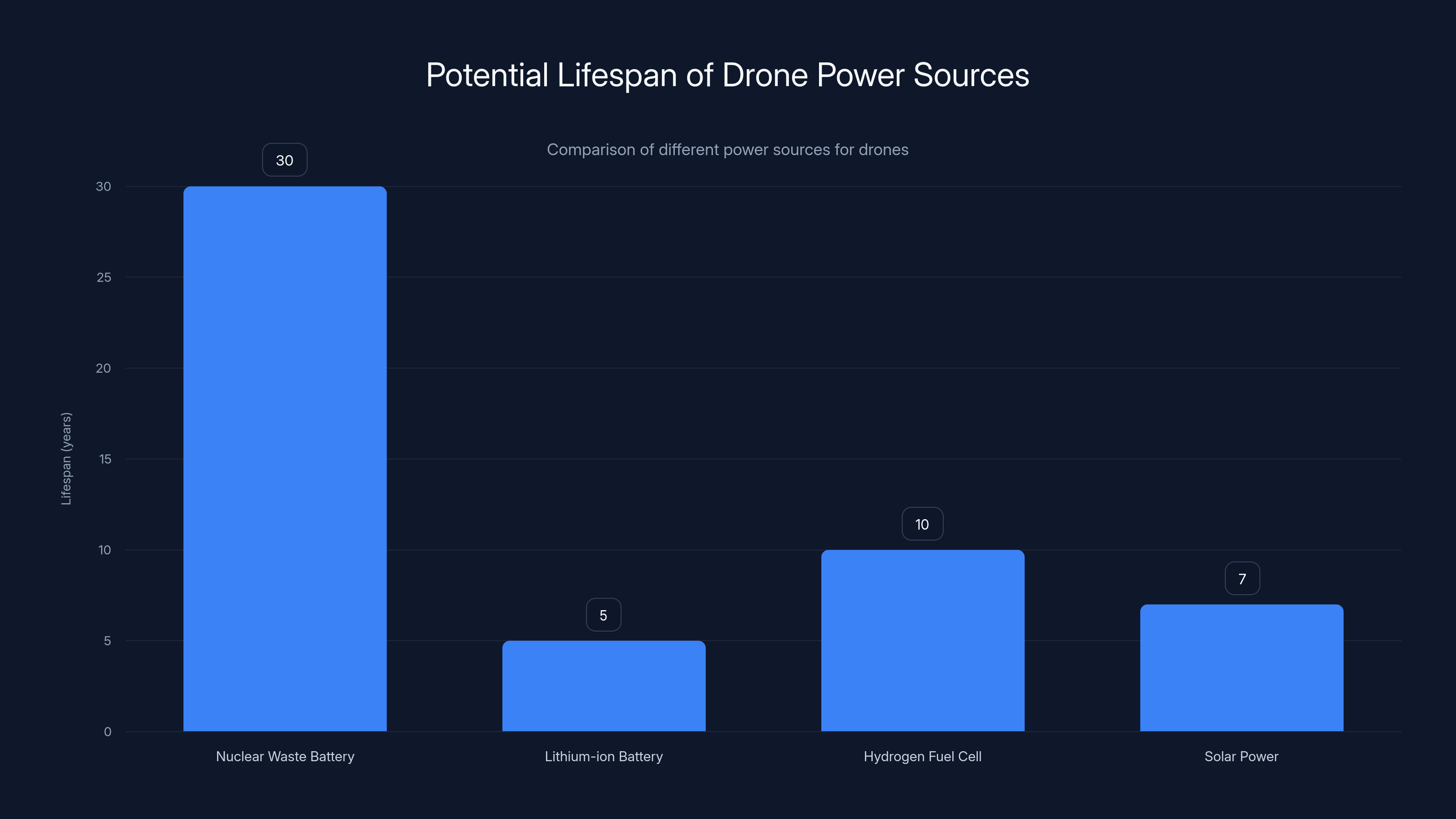 Potential Lifespan of Drone Power Sources
