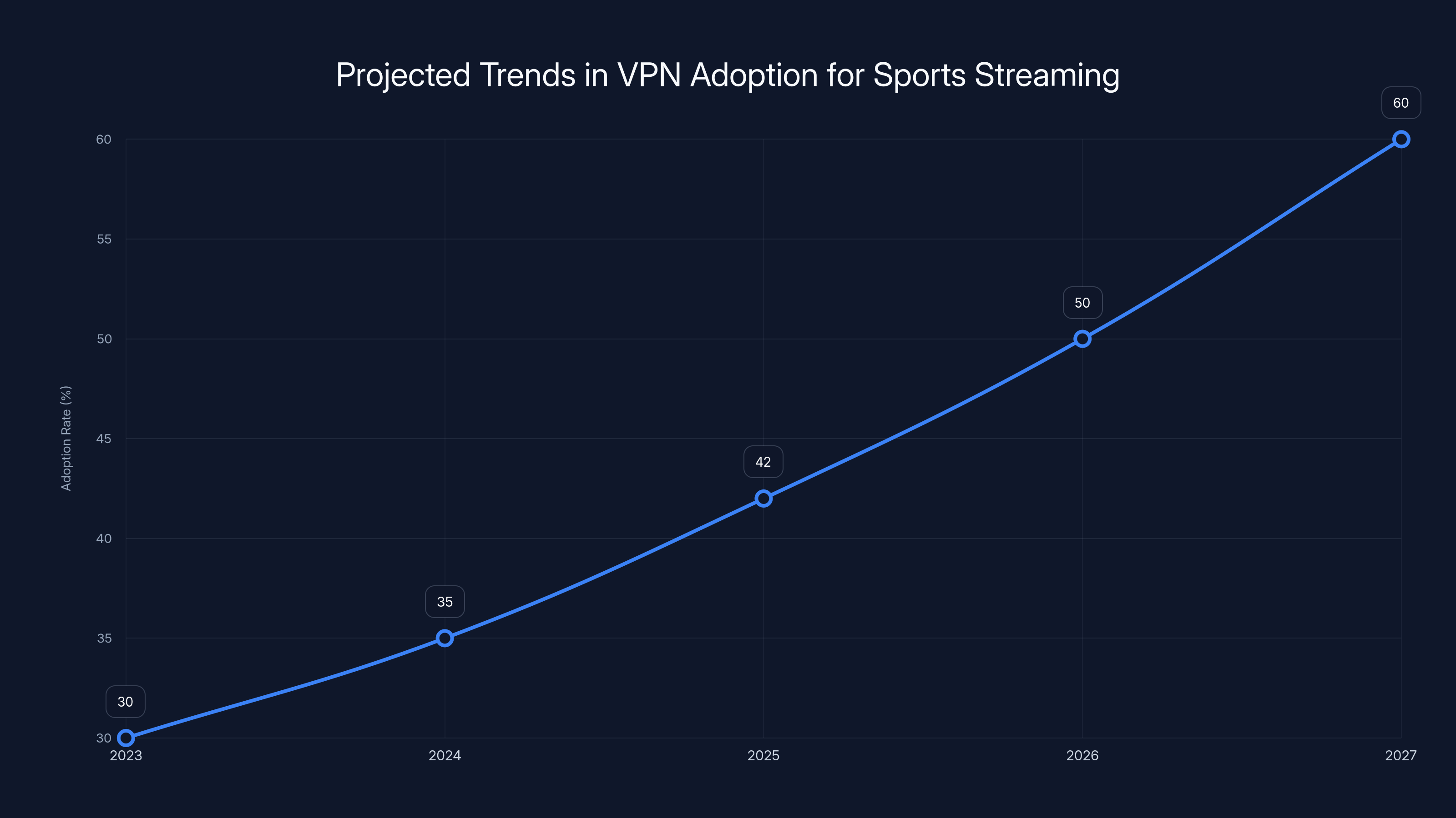 Projected Trends in VPN Adoption for Sports Streaming
