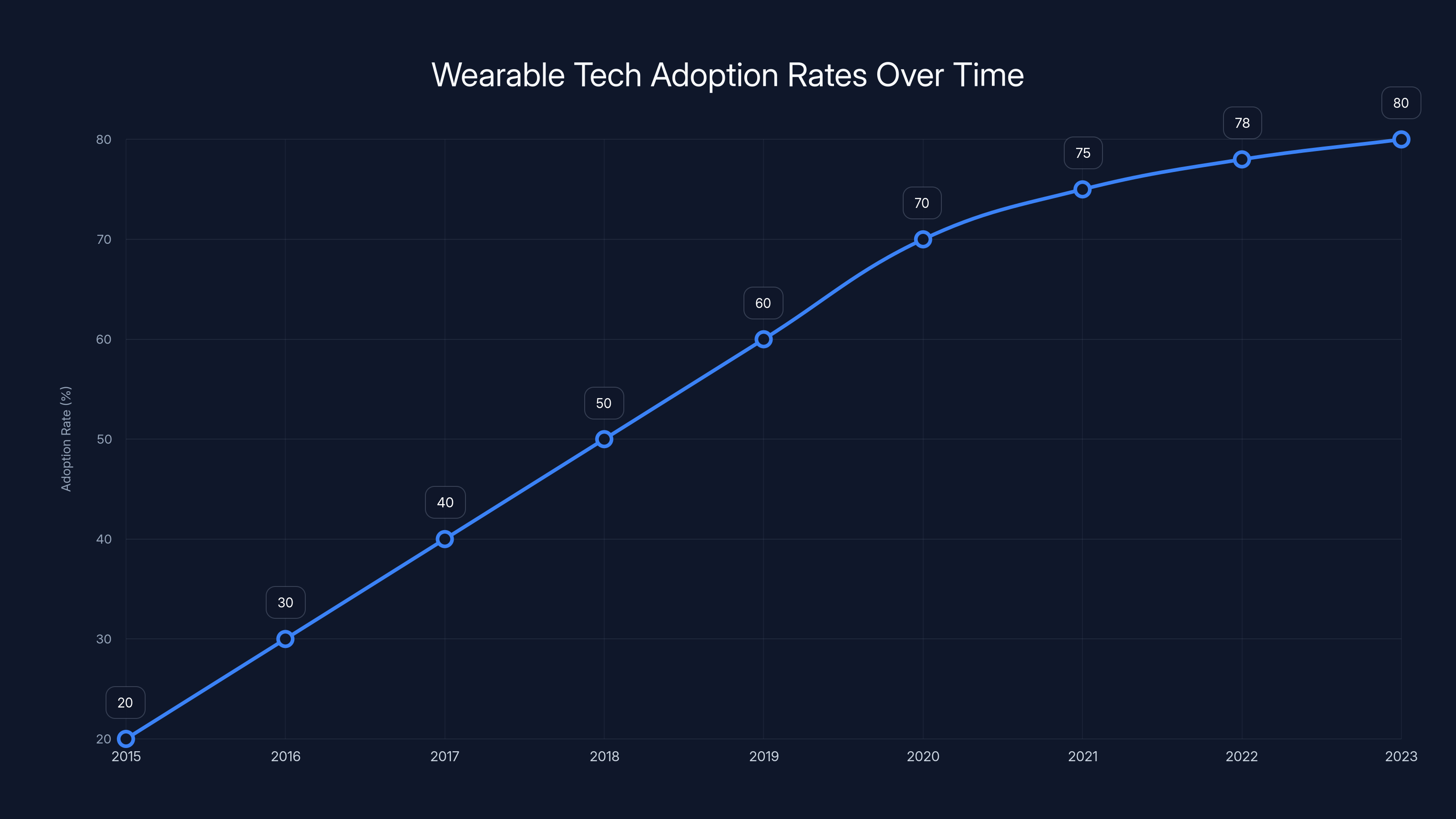 Wearable Tech Adoption Rates Over Time