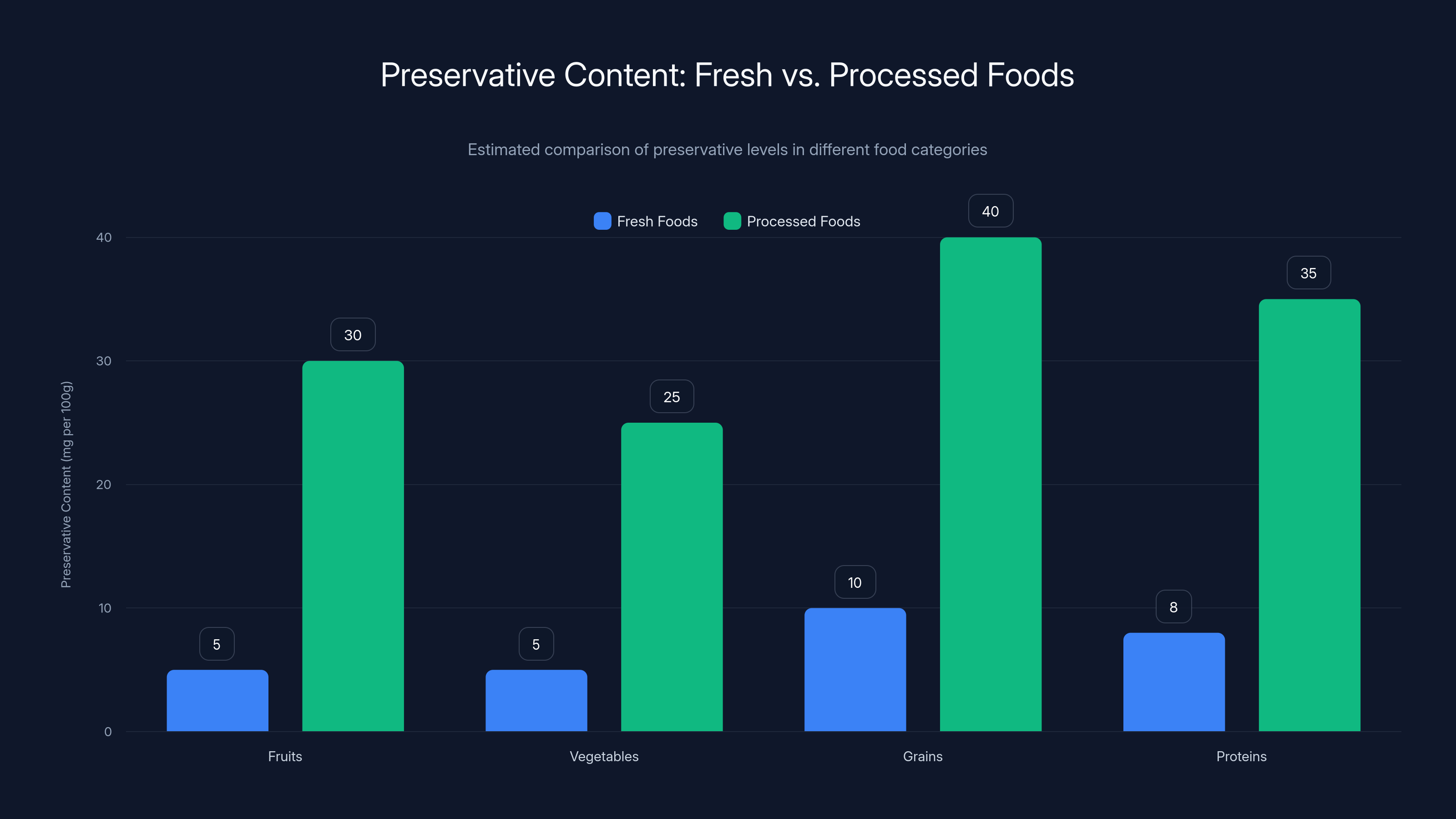 Preservative Content: Fresh vs. Processed Foods