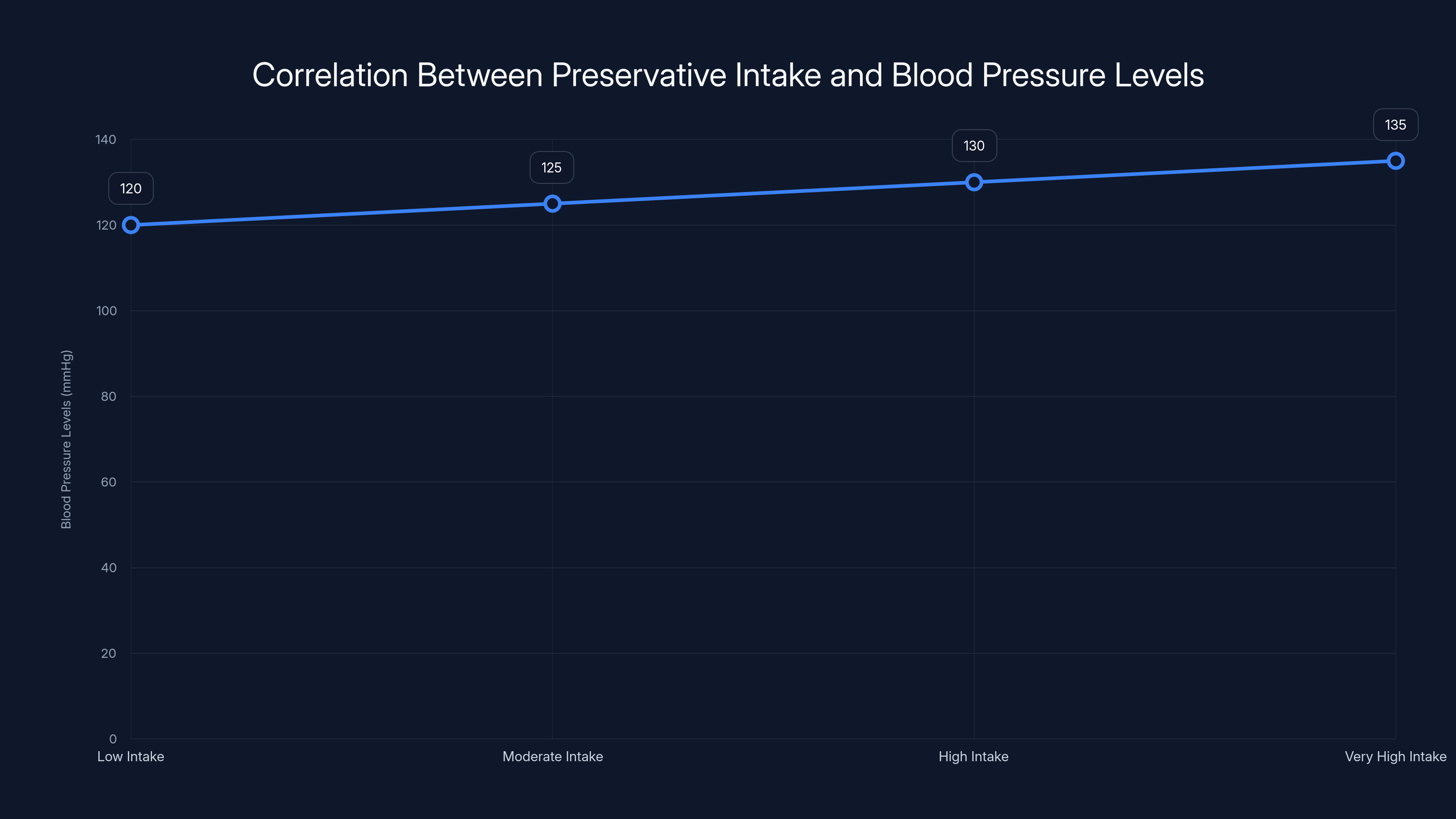 Correlation Between Preservative Intake and Blood Pressure Levels
