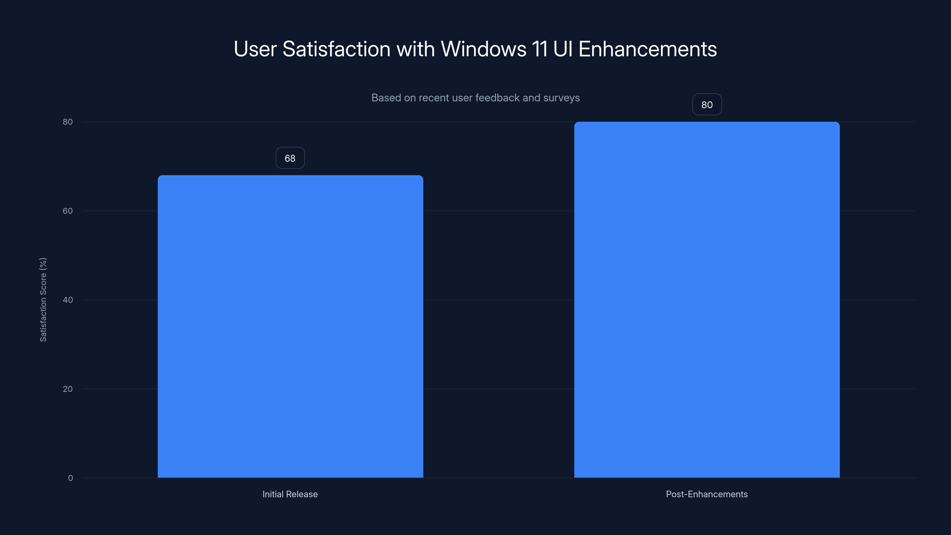 User Satisfaction with Windows 11 UI Enhancements