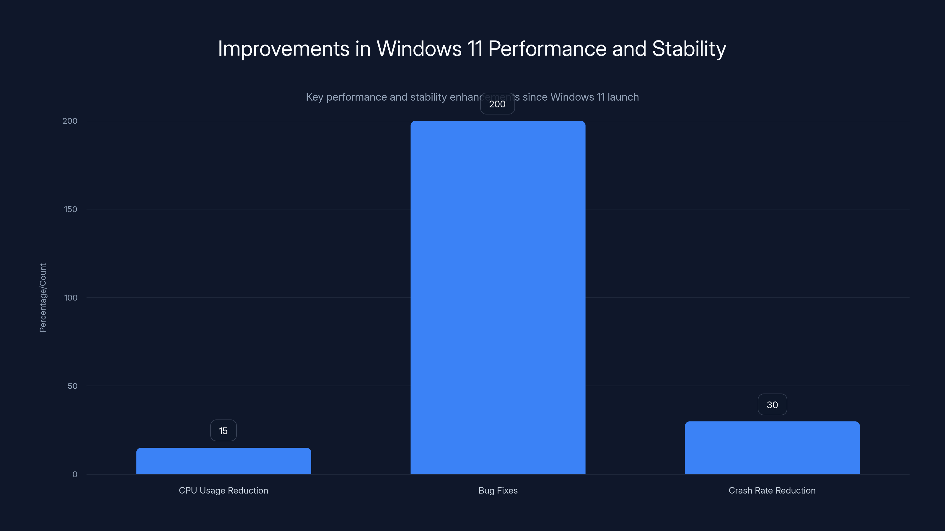 Improvements in Windows 11 Performance and Stability