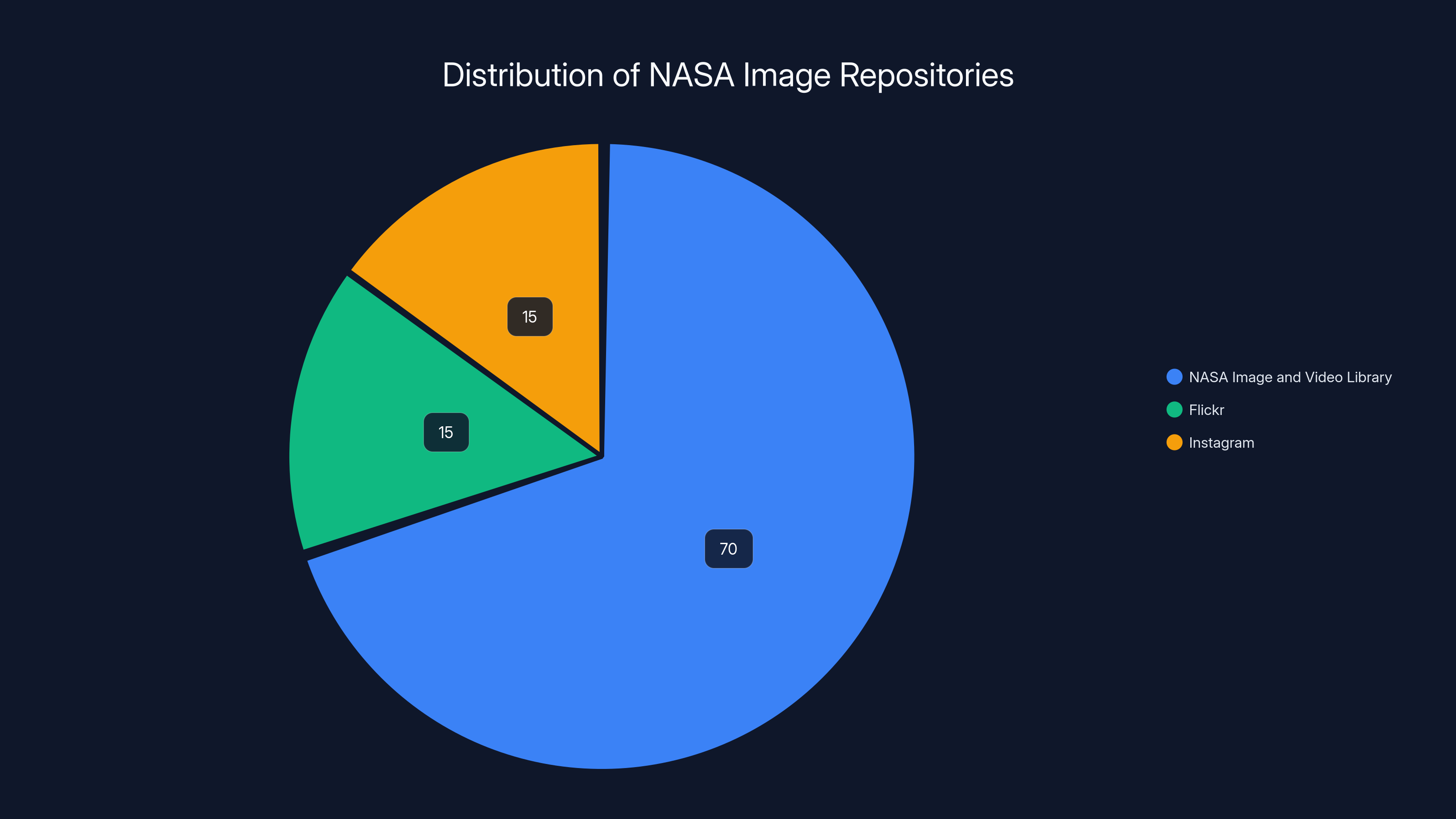 Distribution of NASA Image Repositories