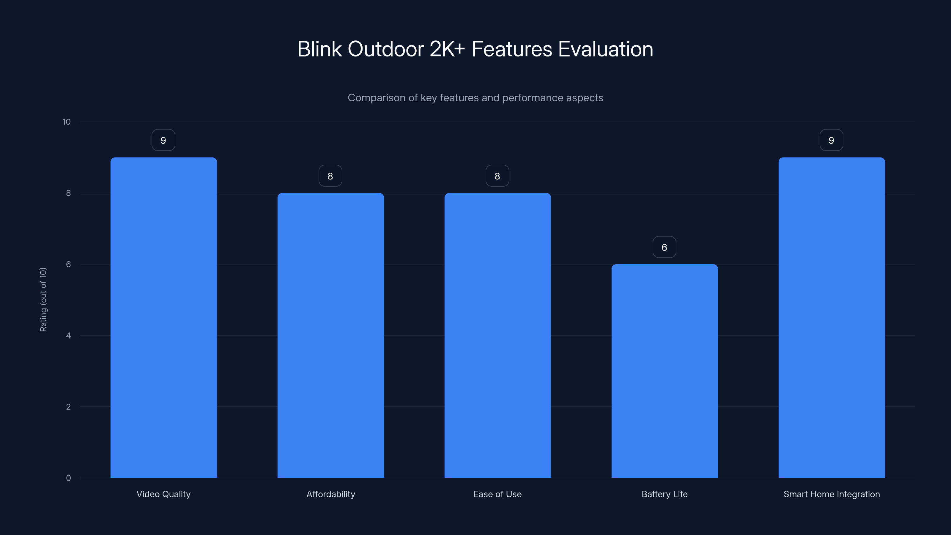 Blink Outdoor 2K+ Features Evaluation