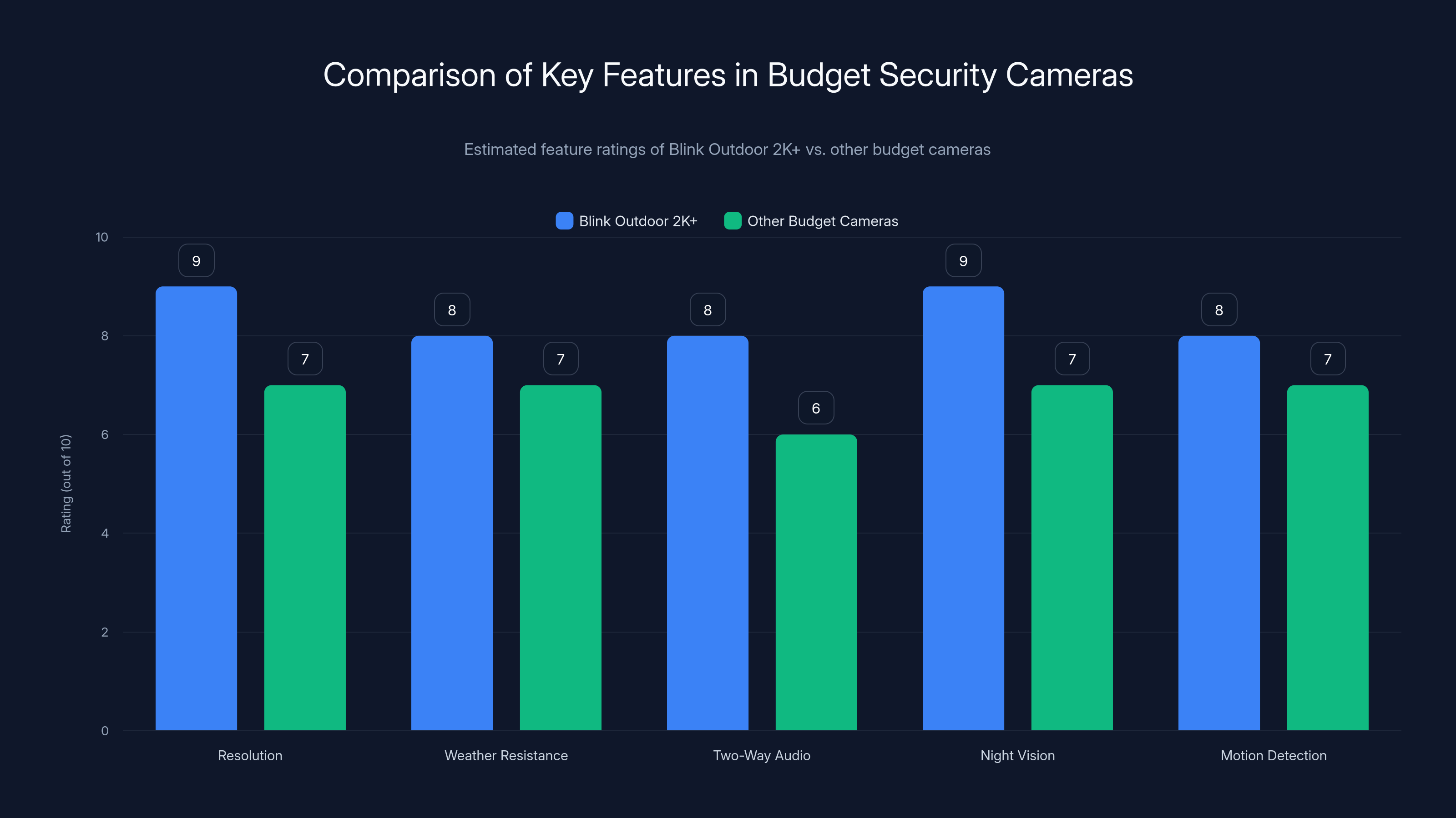 Comparison of Key Features in Budget Security Cameras