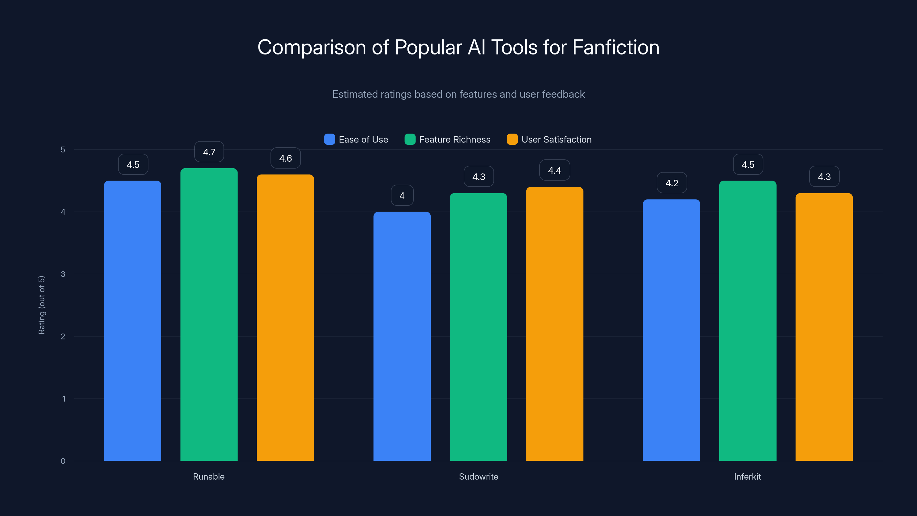 Comparison of Popular AI Tools for Fanfiction